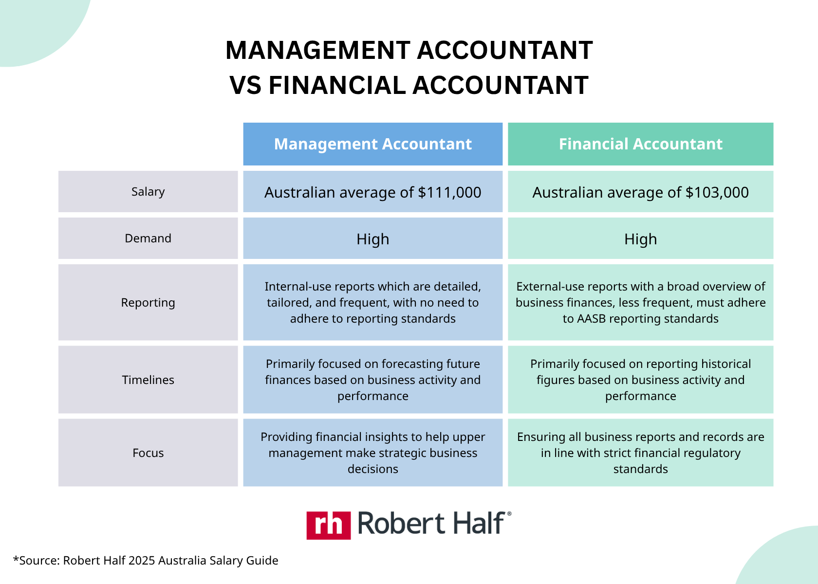 A comparison table showing key differences between Management Accountants and Financial Accountants in Australia, based on the 2025 Robert Half Australia Salary Guide.  Salary:  Management Accountant: Australian average of $111,000  Financial Accountant: Australian average of $103,000  Demand:  Both roles are in high demand  Reporting:  Management Accountant: Internal-use reports that are detailed, tailored, and frequent, with no need to follow external reporting standards  Financial Accountant: External-use reports providing a broad overview of business finances, less frequent, must follow AASB reporting standards  Timelines:  Management Accountant: Focused on forecasting future finances based on business activity and performance  Financial Accountant: Focused on reporting historical figures based on business activity and performance  Focus:  Management Accountant: Providing financial insights to help upper management make strategic decisions  Financial Accountant: Ensuring all business reports and records comply with financial regulatory standards  Source: Robert Half 2025 Australia Salary Guide