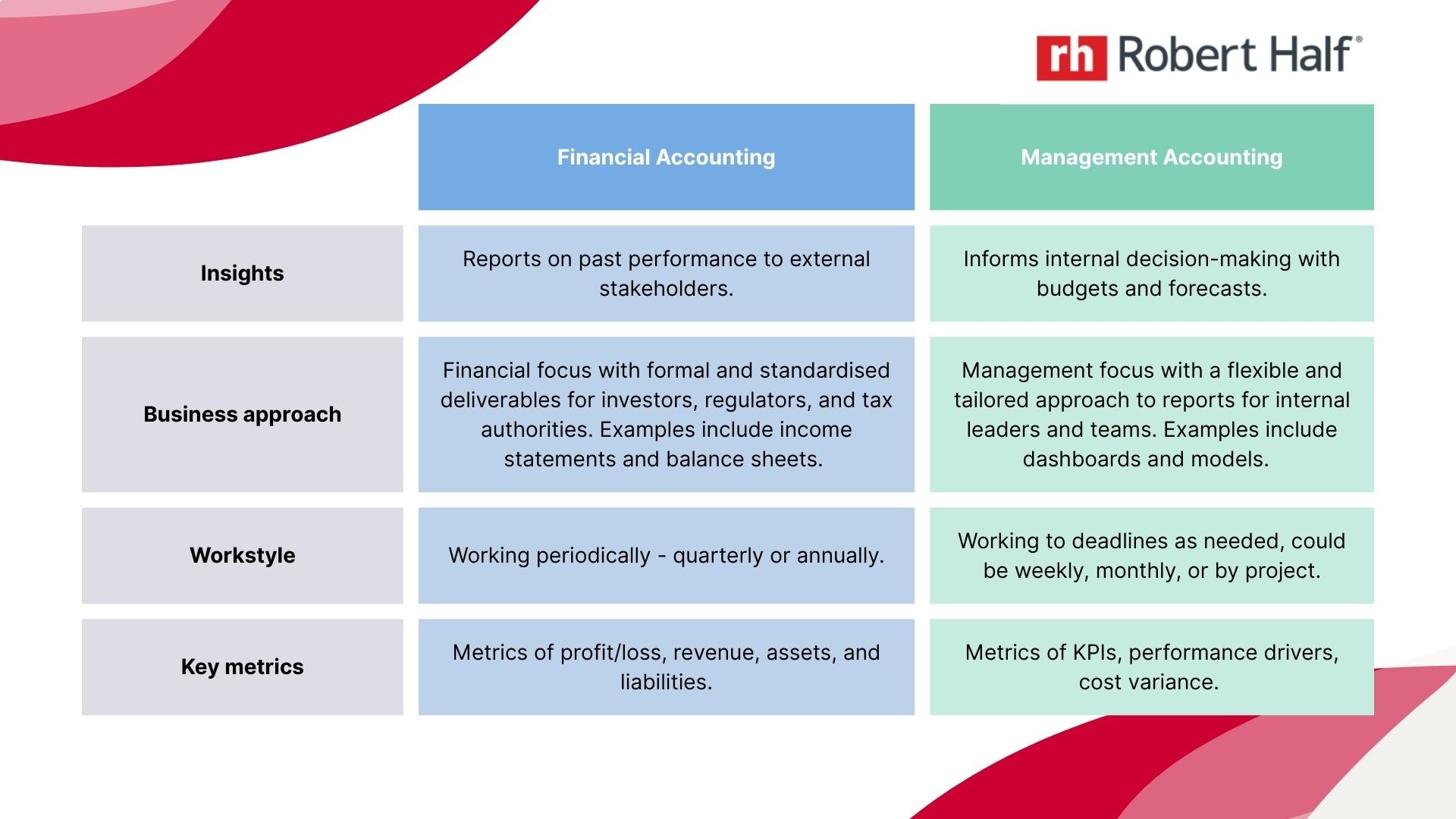 Financial accounting and management accounting differences
