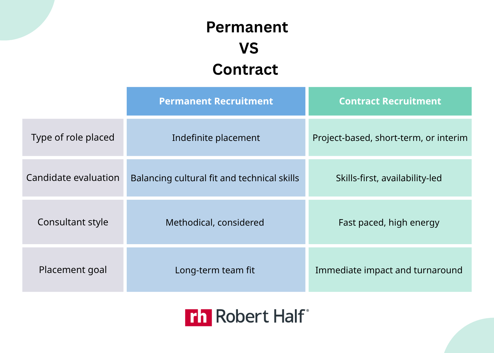 he infographic is titled "Permanent Recruitment vs. Contract Recruitment" and is branded with the Robert Half logo at the bottom center. It visually compares the characteristics of permanent recruitment and contract recruitment across four key categories. Type of role placed:  Permanent Recruitment: Focuses on indefinite placements, meaning roles without a predetermined end date.  Contract Recruitment: Centers around project-based, short-term, or interim roles that are temporary in nature.  Candidate evaluation:  Permanent Recruitment: Candidates are assessed based on a balance of cultural fit and technical skills, emphasizing long-term compatibility.  Contract Recruitment: The focus is on skills-first and availability-led evaluations, prioritizing candidates who can immediately meet specific technical requirements.  Consultant style:  Permanent Recruitment: The approach is methodical and considered, with recruiters taking a measured, strategic view to ensure long-term success.  Contract Recruitment: The style is fast-paced and high-energy, reflecting the urgency often associated with temporary or project-based hiring.  Placement goal:  Permanent Recruitment: Aims to achieve a strong long-term team fit, supporting workforce stability and development.  Contract Recruitment: Seeks immediate impact and quick turnaround, helping businesses address urgent needs or fill temporary gaps.