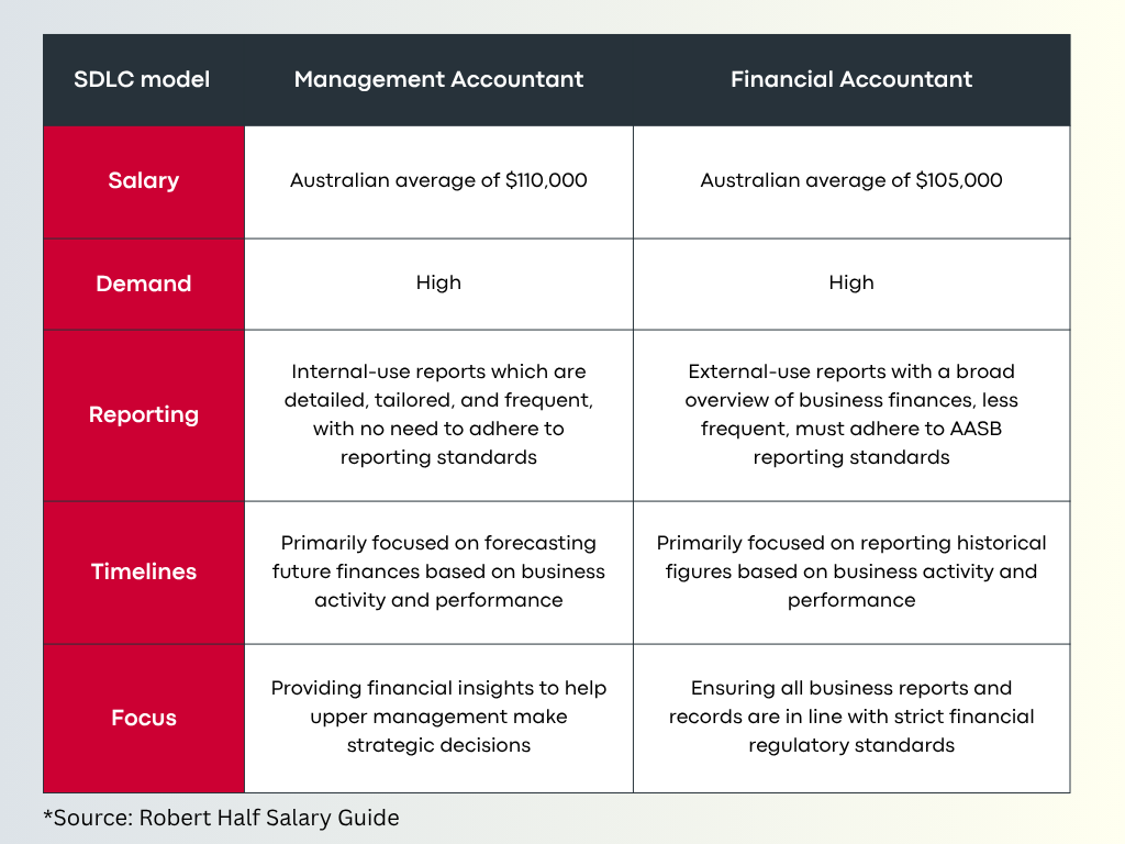 Differences between Financial Accounting and Management Accounting infographic