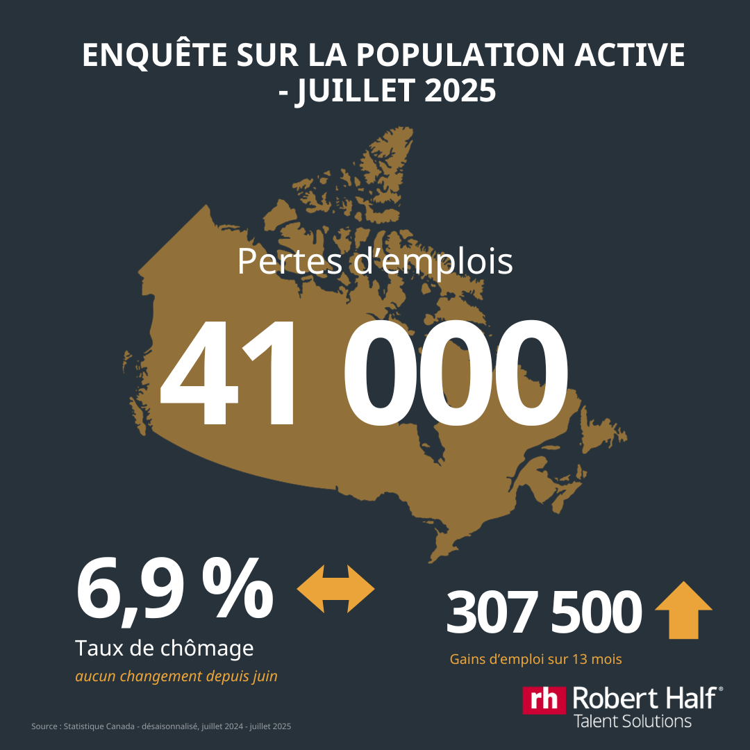 Publication des chiffres de l'emploi pour le mois de juin : diminution de 41 000 emplois, taux de chômage de 6,9 %, hausse de 307 500 emplois en glissement annuel.