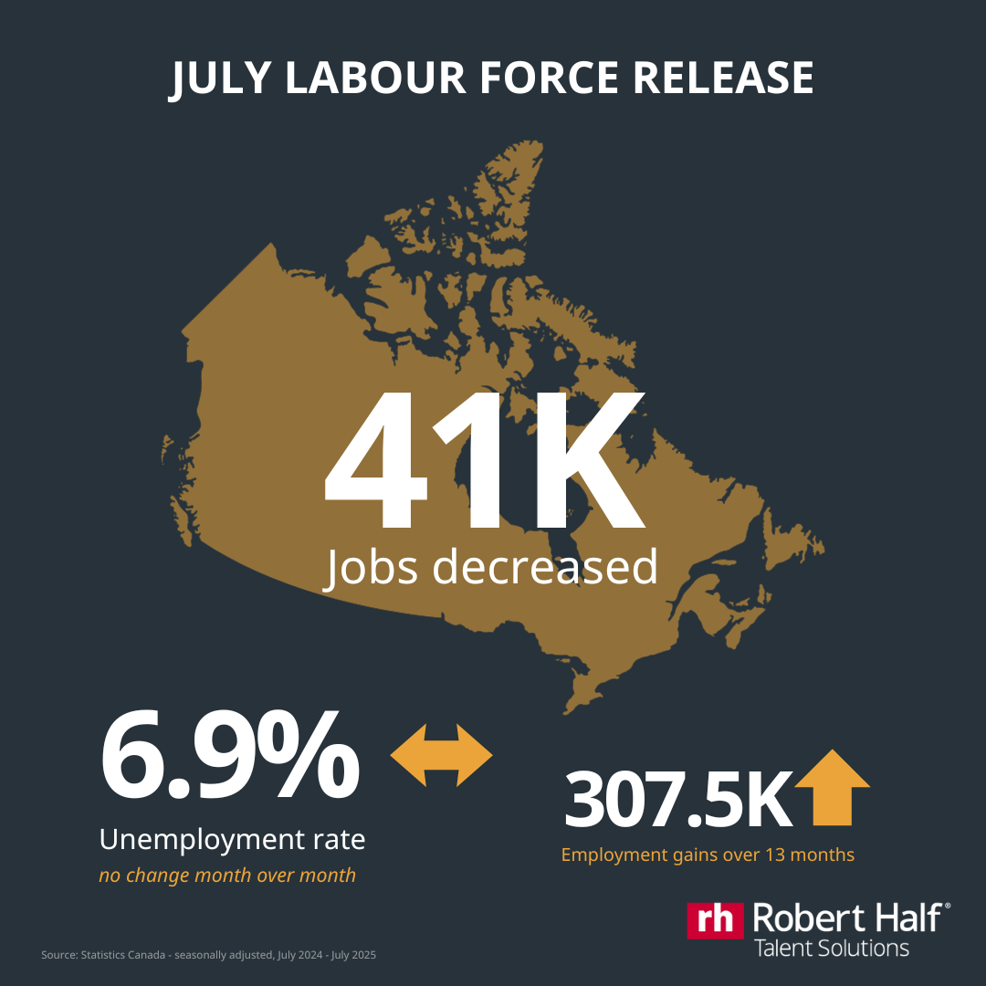 June labour force release 41k jobs decreased, 6.9% unemployment rate, 307.5K employment gains YoY
