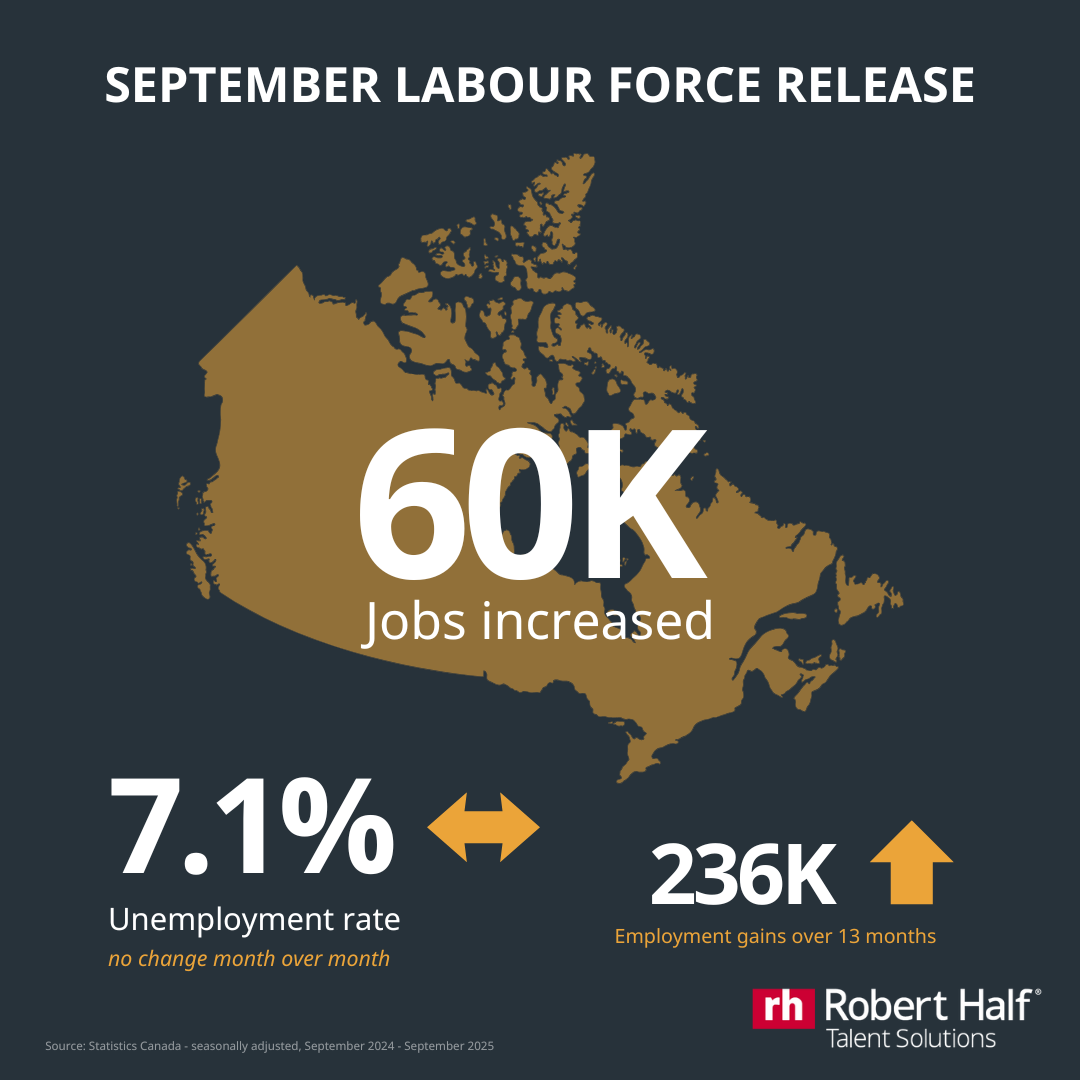 September labour force release 60K jobs increased, 7.1% unemployment rate, 236K employment gains YoY