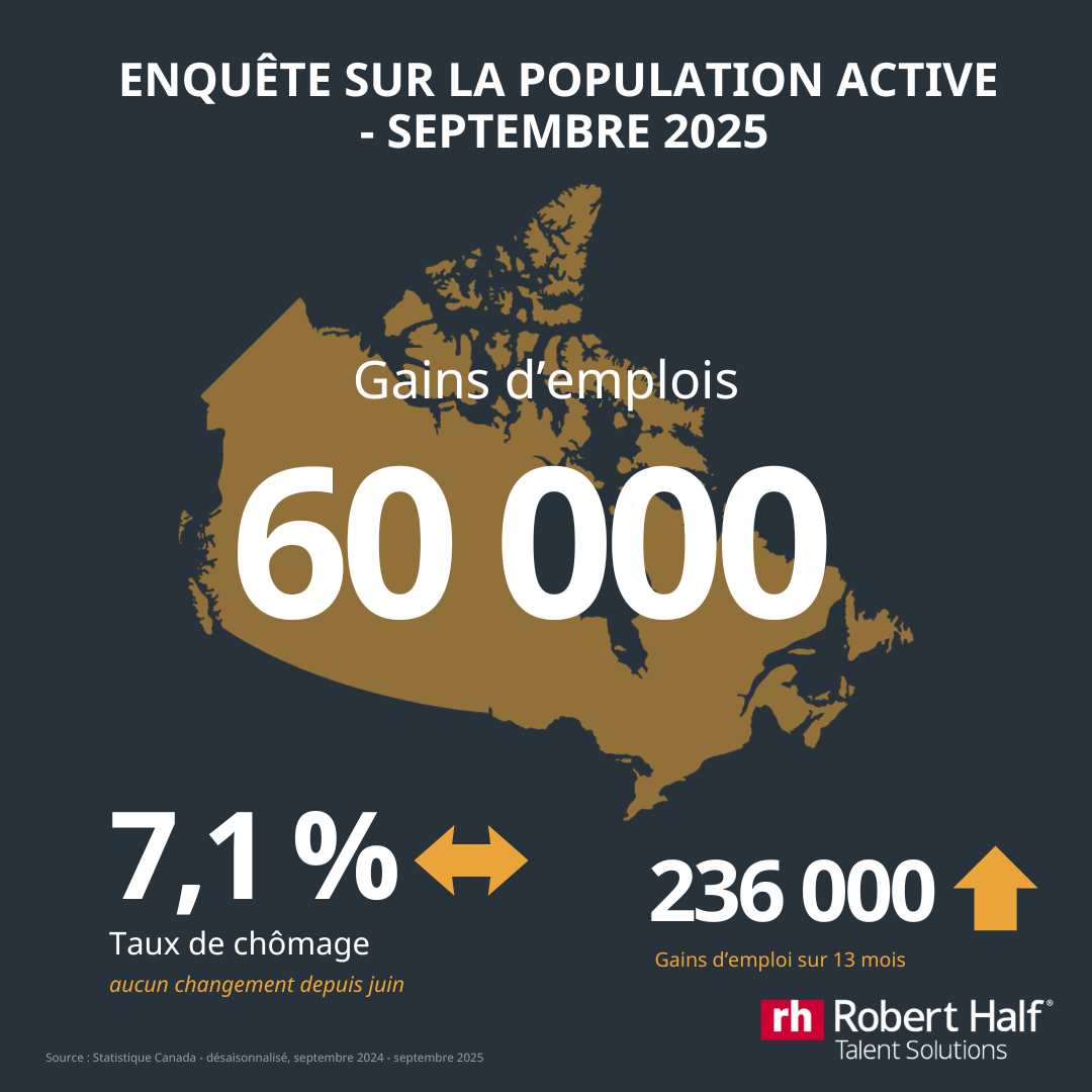 Septembre 2025 : Hausse de l’emploi : 60 000  |  Taux de chômage : 7,1%  | Gains d'emploi sur 13 mois : 236 000