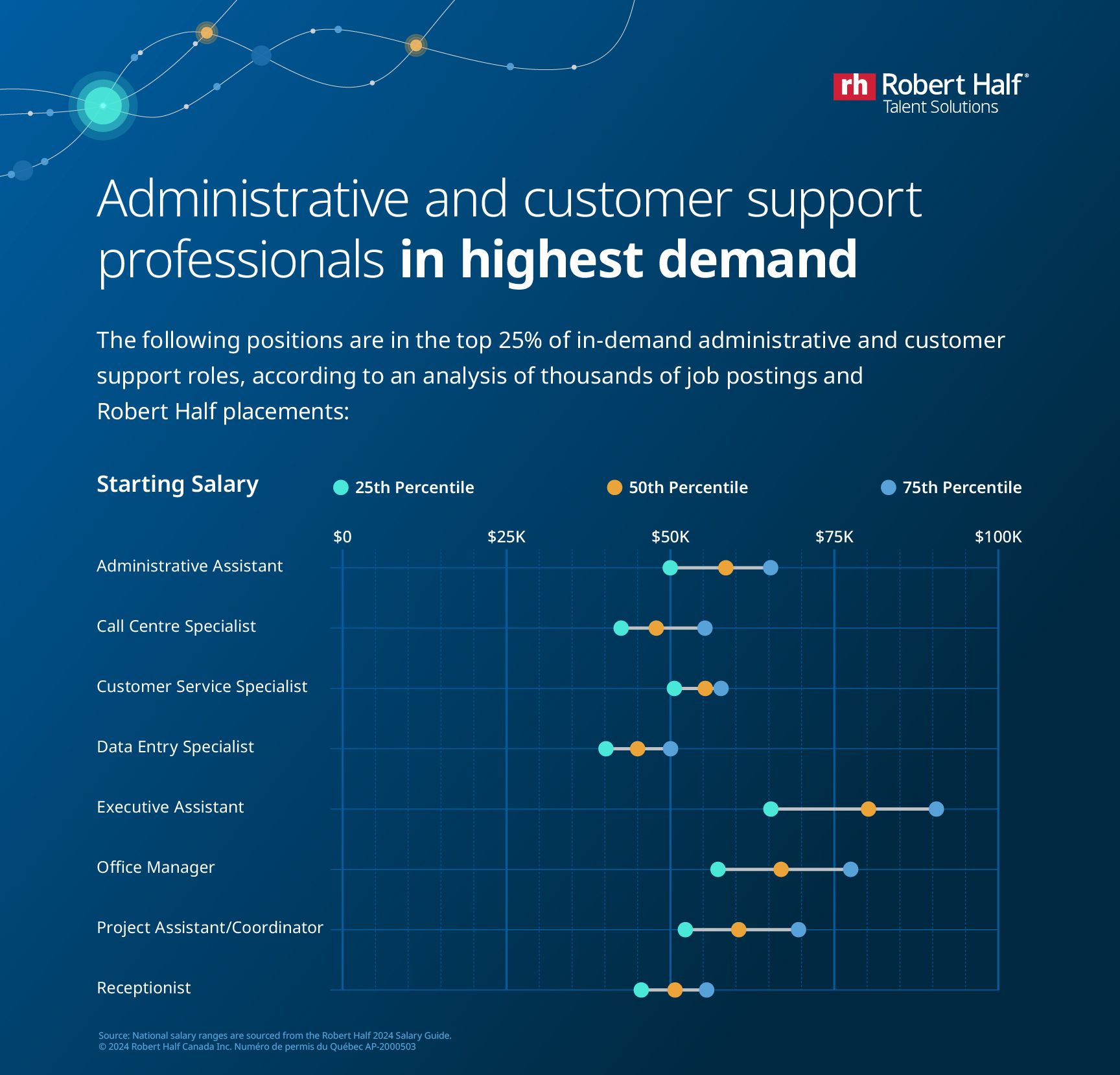 Infographic of administrative and customer service roles in highest demand, with starting salary ranges.