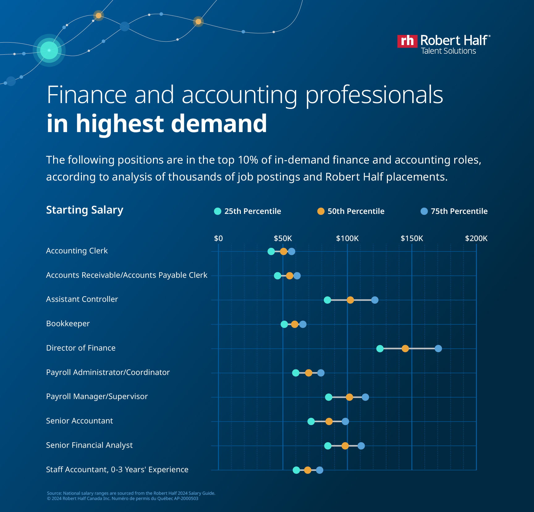 Infographic of finance and accounting roles in highest demand, with starting salary ranges.