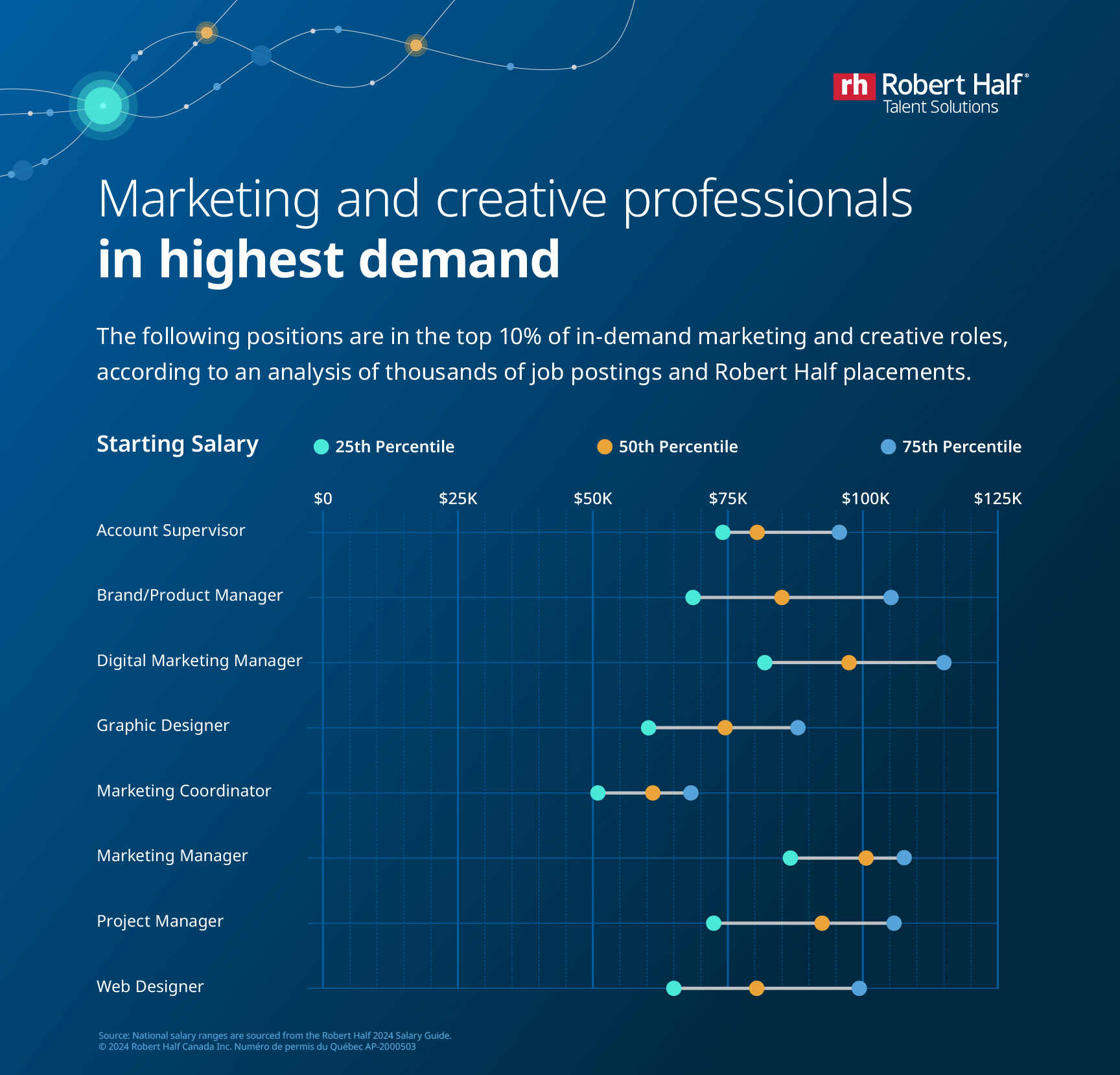 Infographic of marketing and creative roles in highest demand, with starting salary ranges.