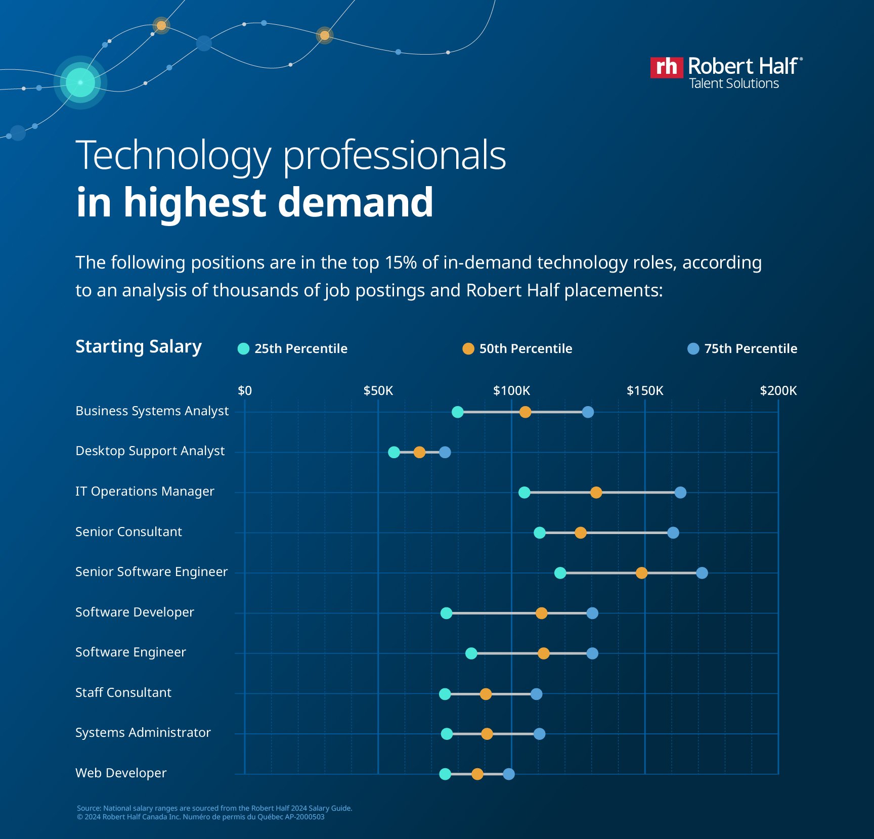 Infographic of technology roles in highest demand, with starting salary ranges.