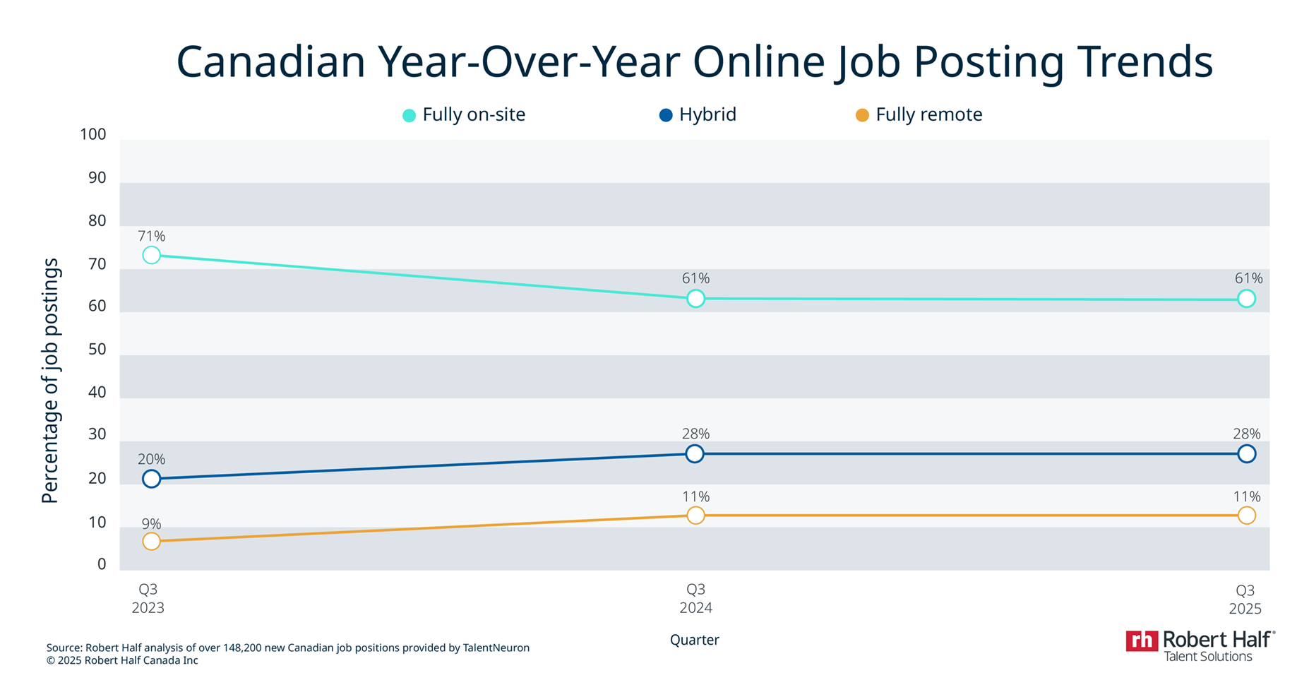 Infographic about Canadian Year-Over-Year Online Job Posting Trends