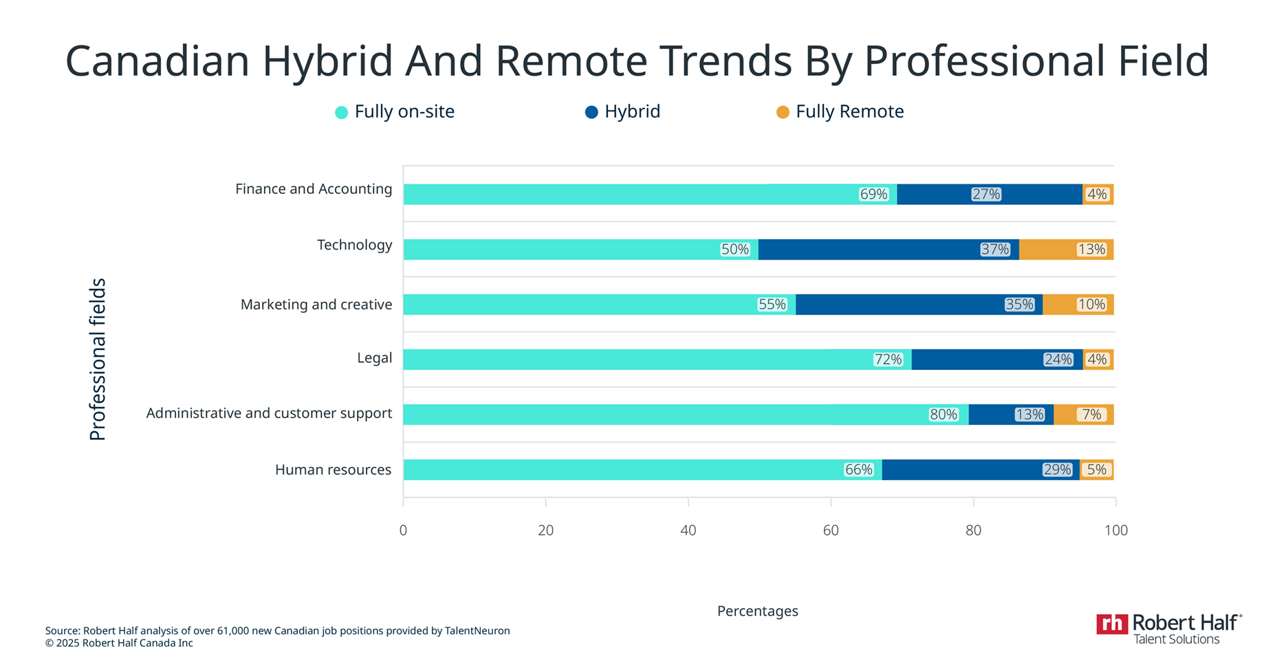 Canadian hybrid and remote trends by professional field