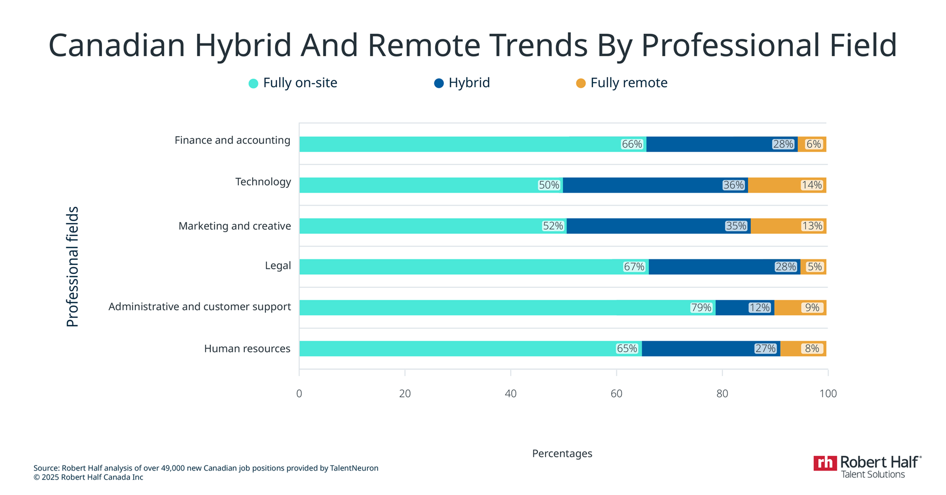 Infographic about Canadian Hybrid and Remote Trends by Profession