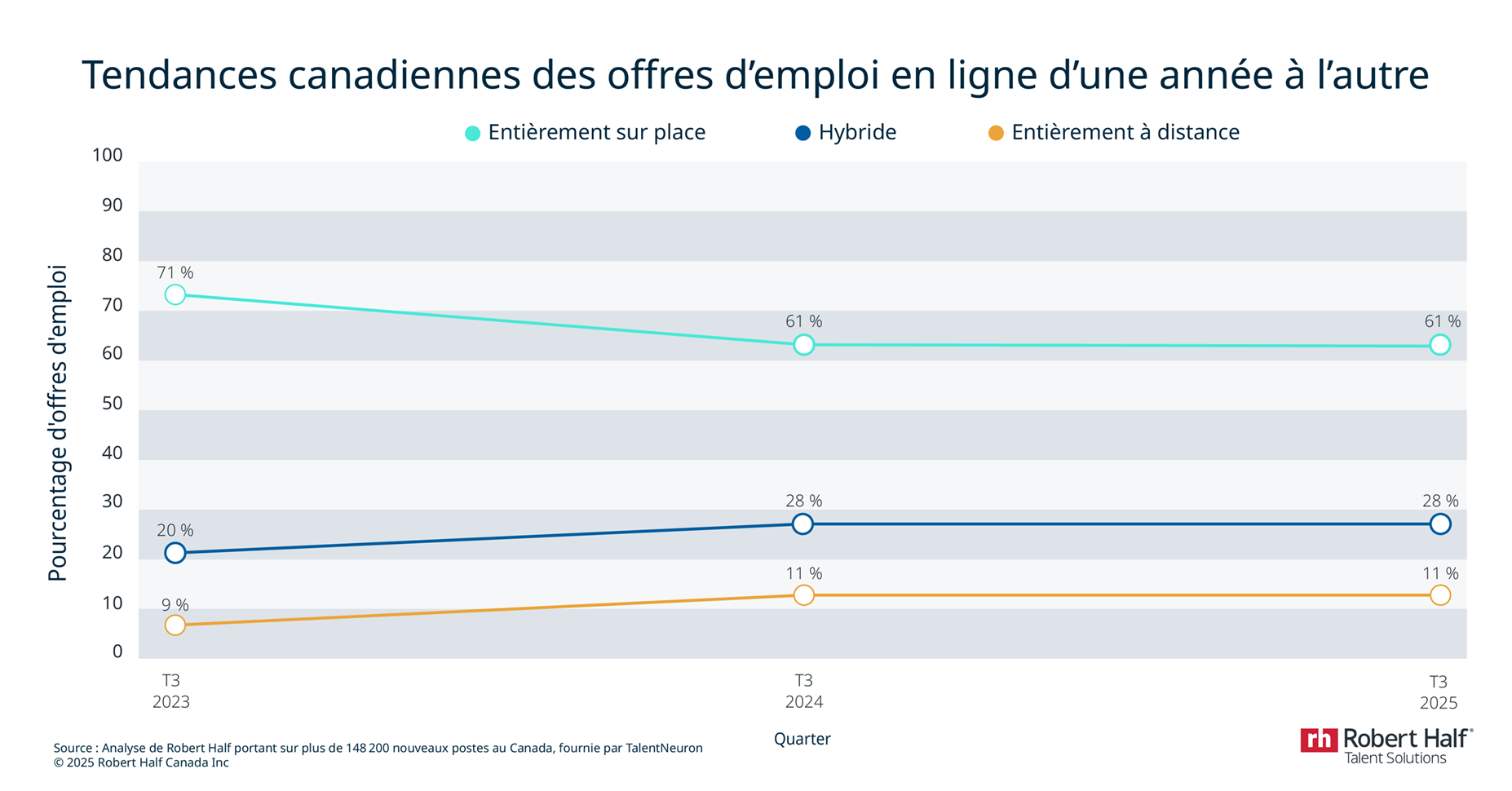 Infographic Tendances canadiennes des offres d'emploi en ligne d'une année à l'autre