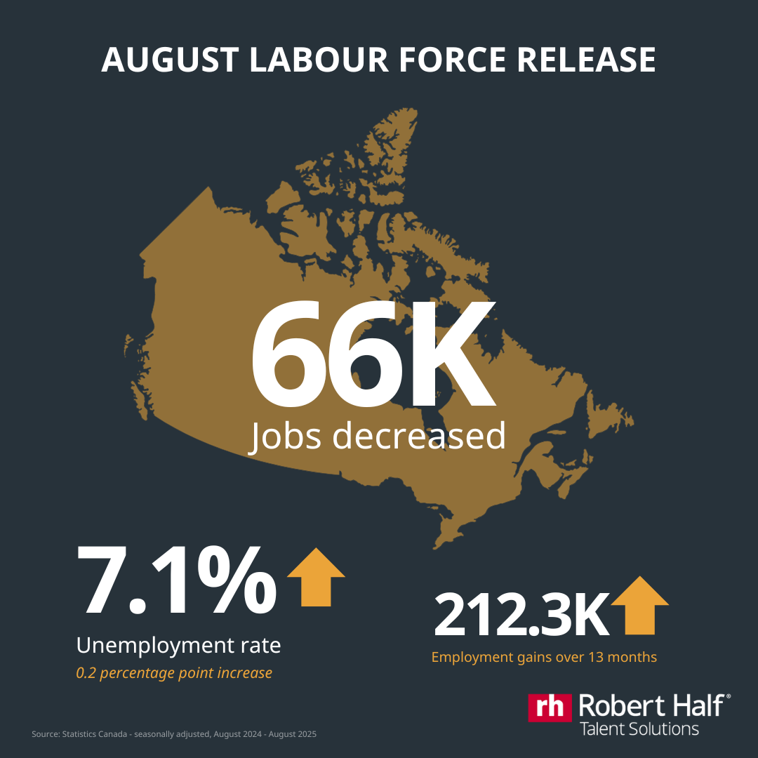 August labour force release 66k jobs decreased, 7.1% unemployment rate, 212.3K employment gains YoY