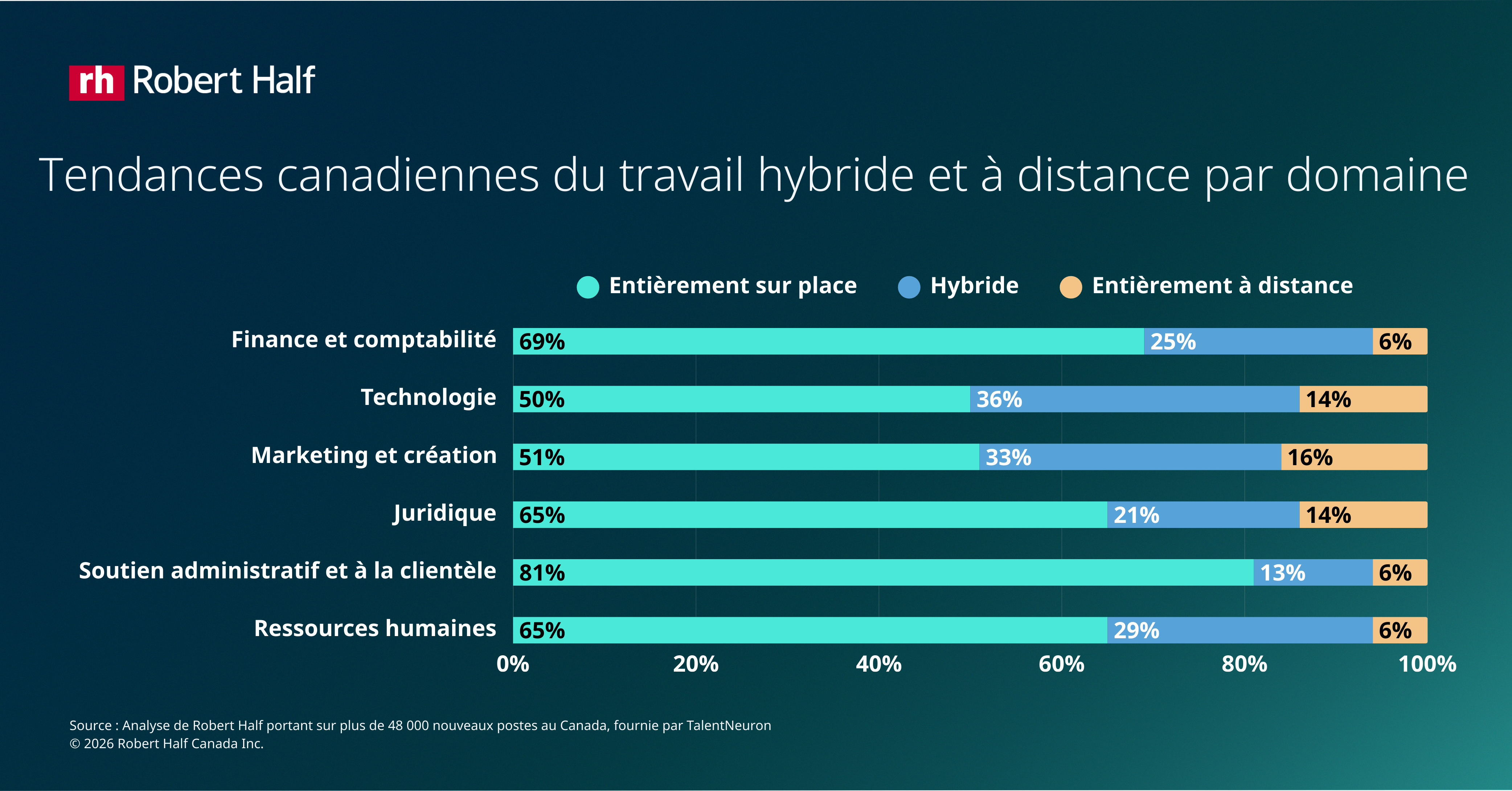 Infographic Tendances canadiennes du travail hybride et à distance par domaine