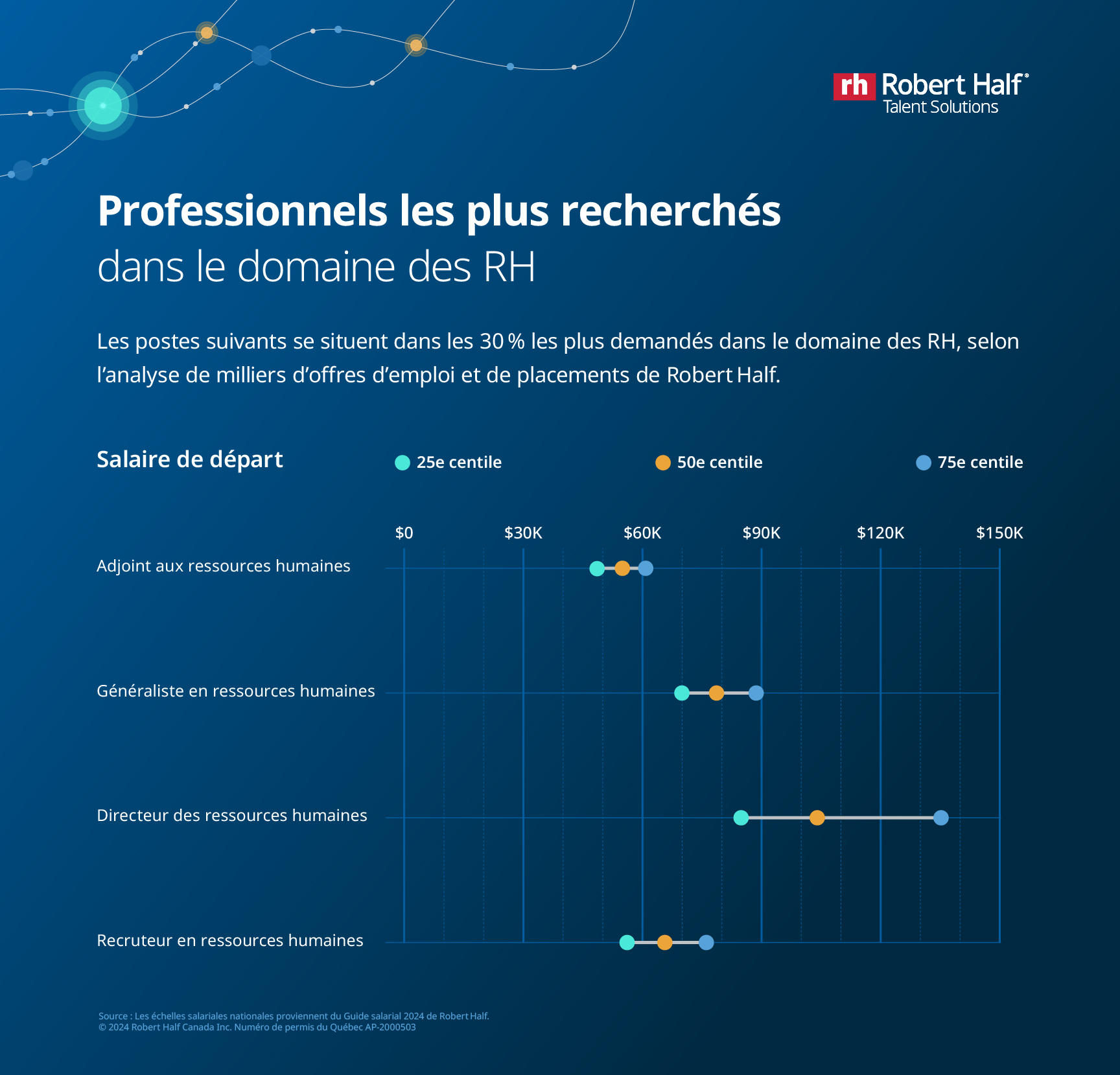 Infographie sur les proessionnels les plus recherchés en ressources humaines en 2024, avec les grilles salariales de départ