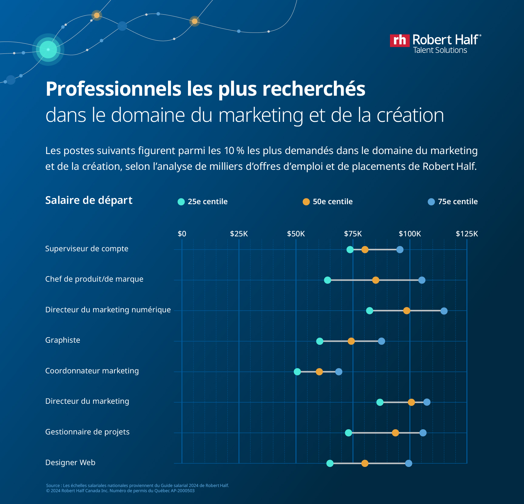 Infographie sur les proessionnels les plus recherchés en marketing et création en 2024, avec les grilles salariales de départ