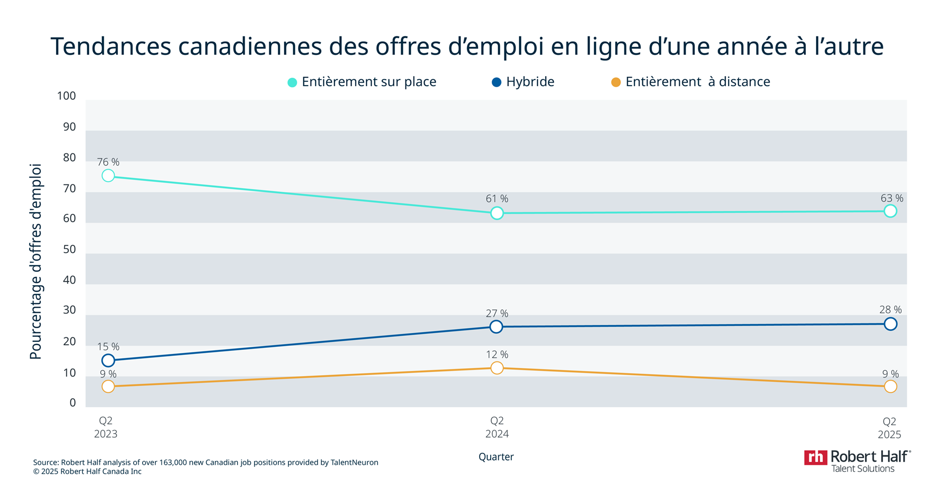 Tendances canadiennes des offres d’emploi en ligne d’une année à l’autre