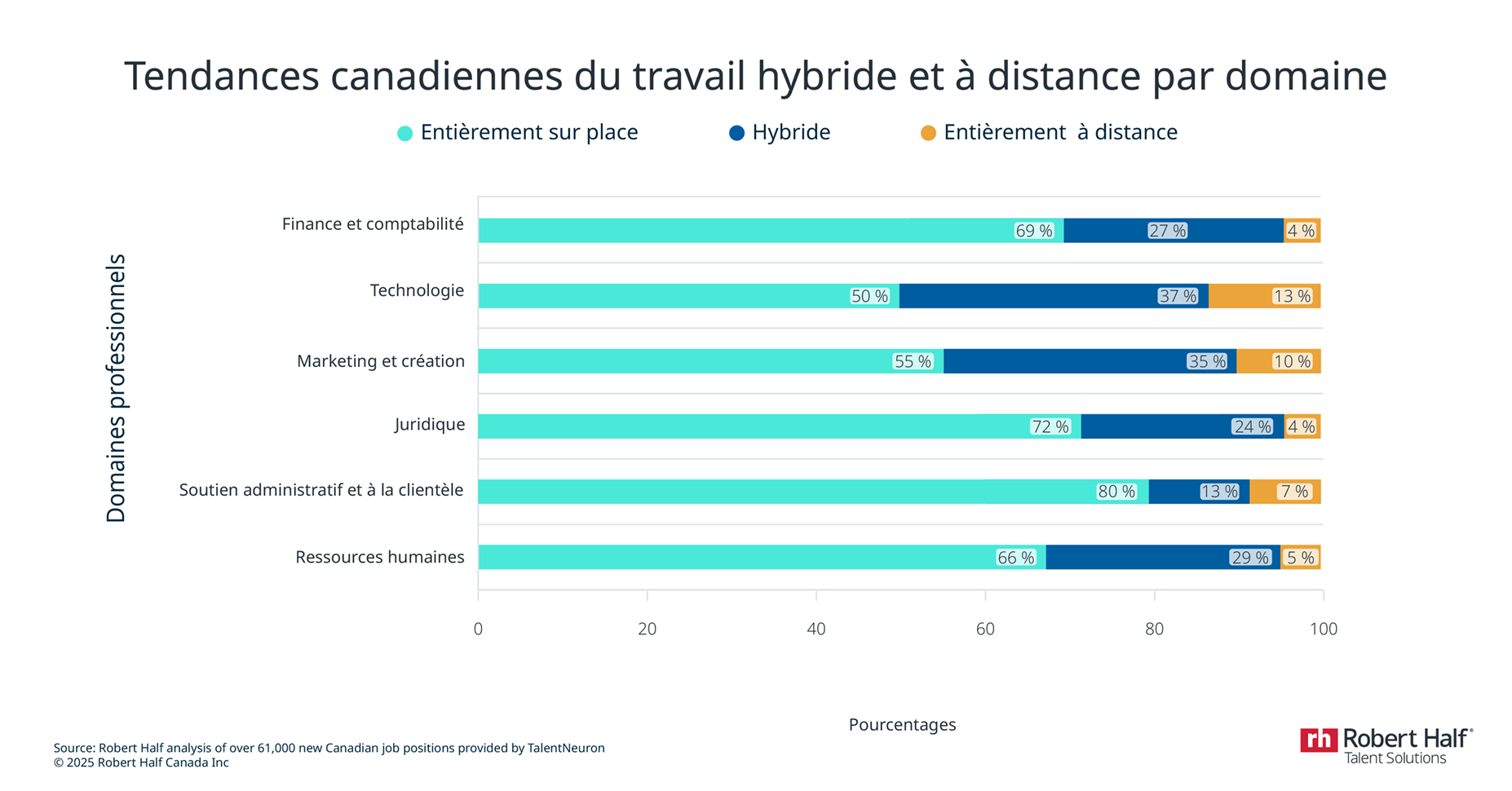 Tendances du travail hybride et à distance par profession 