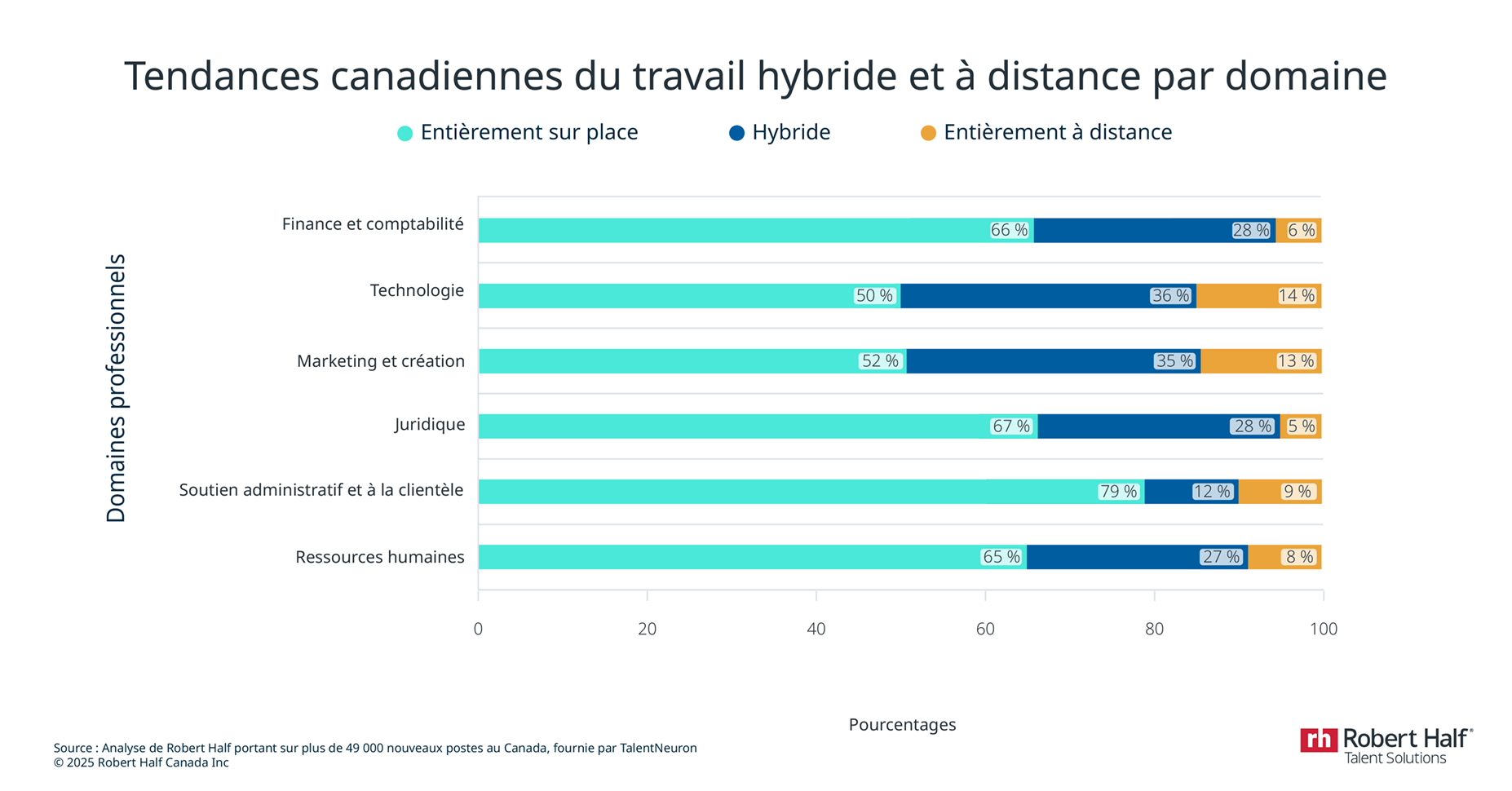 Infographic Tendances canadiennes du travail hybride et à distance par domaine