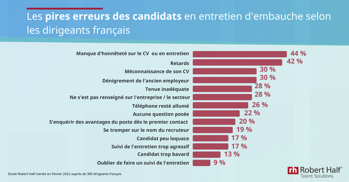 Les pires erreurs des candidats en entretien selon les dirigeants français - Etude Robert Half
