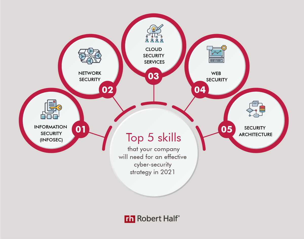 Robert Half Cybersecurity Top Skills Infographic