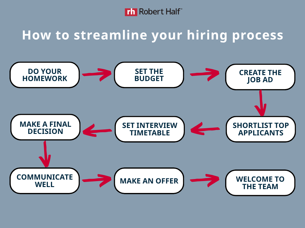 how to streamline your hiring process infographic