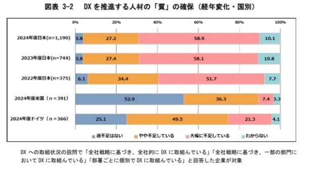 DXを推進する人材の「量」の確保