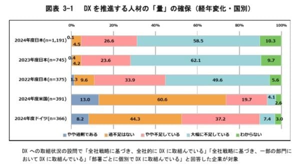 DXを推進する人材の「量」の確保