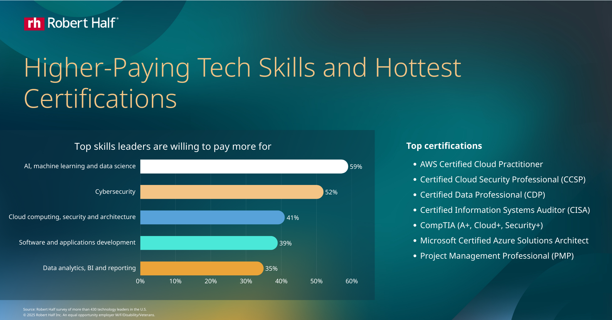 Infographic titled “Higher-Paying Tech Skills and Hottest Certifications.” A horizontal bar chart shows the top skills technology leaders are willing to pay more for.