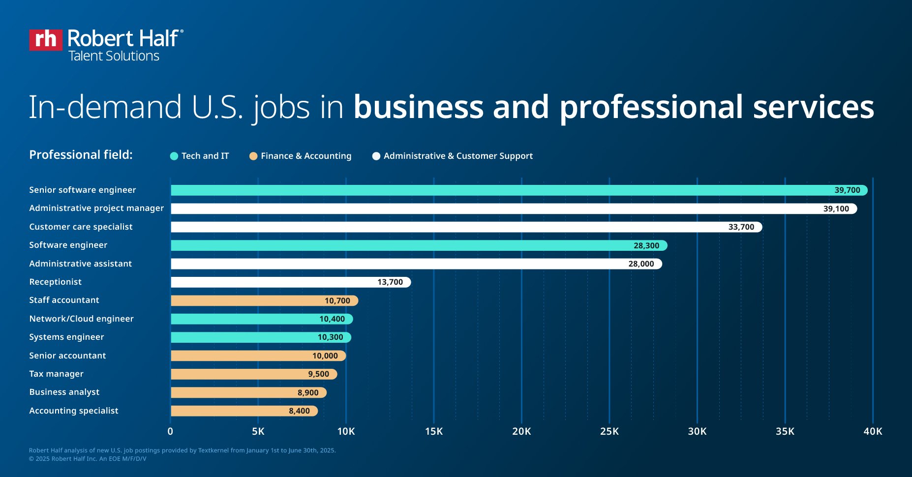 Bar chart with title reading "In-demand U.S. jobs in business and professional services."