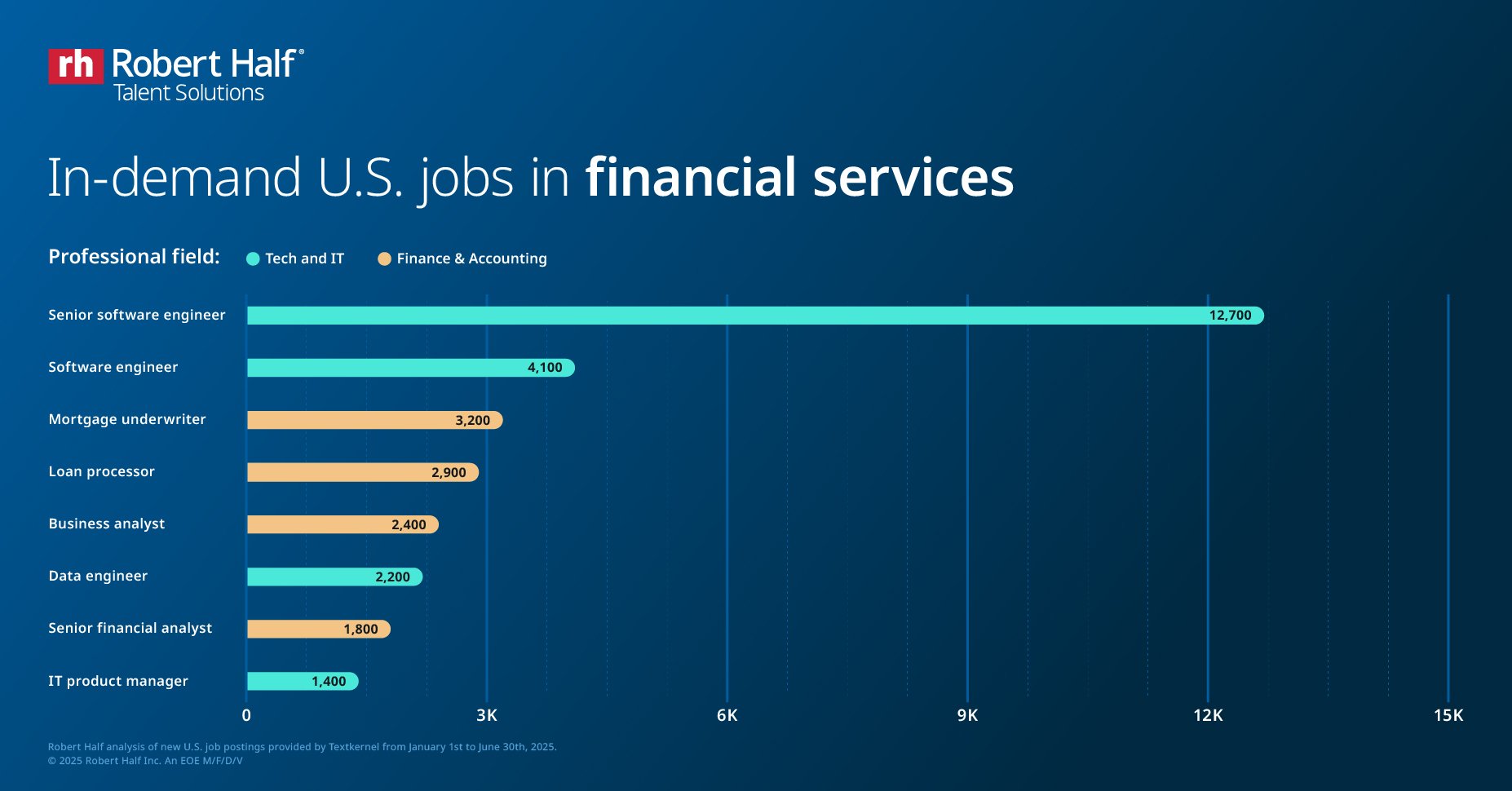 Bar chart with title reading "In-demand U.S. jobs in financial services."