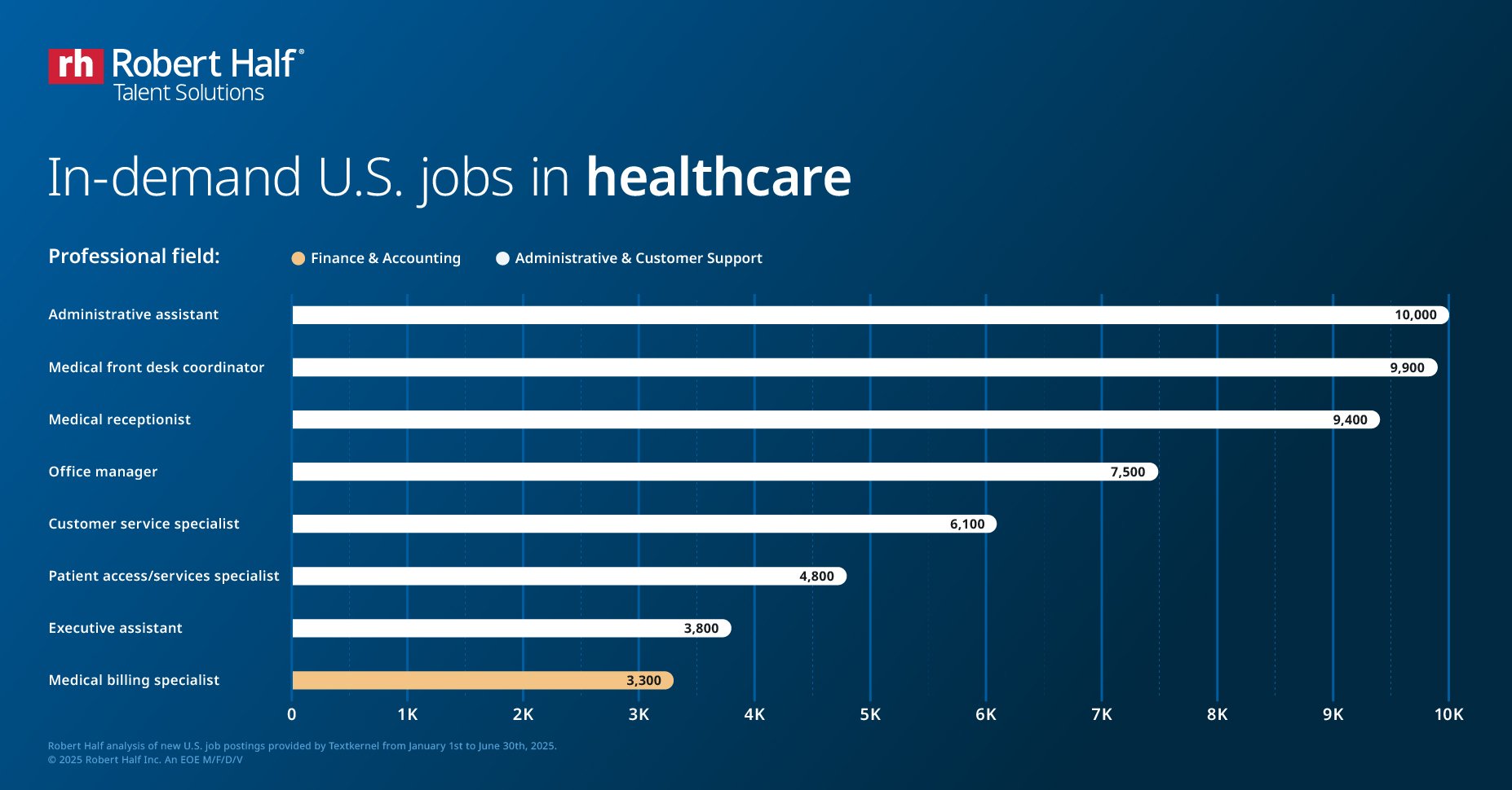 Bar chart with title reading "In-demand U.S. jobs in healthcare."