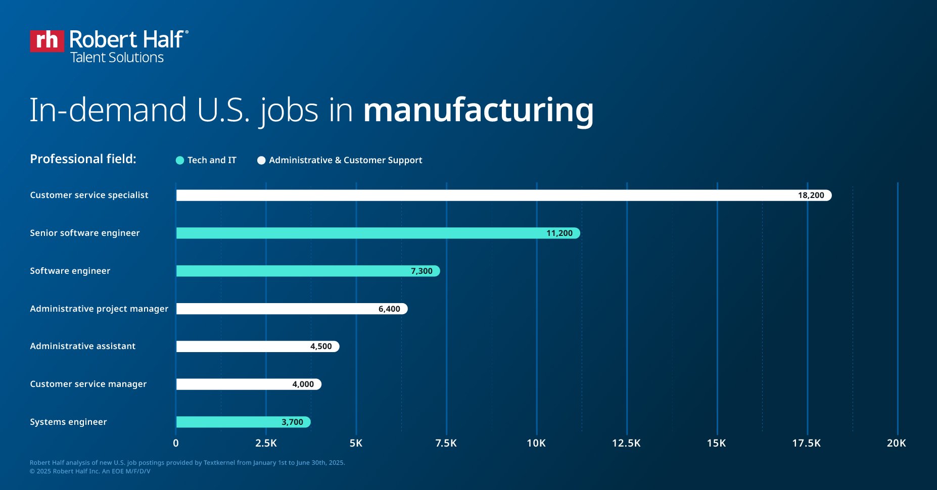 Bar chart with title reading "In-demand U.S. jobs in manufacturing."