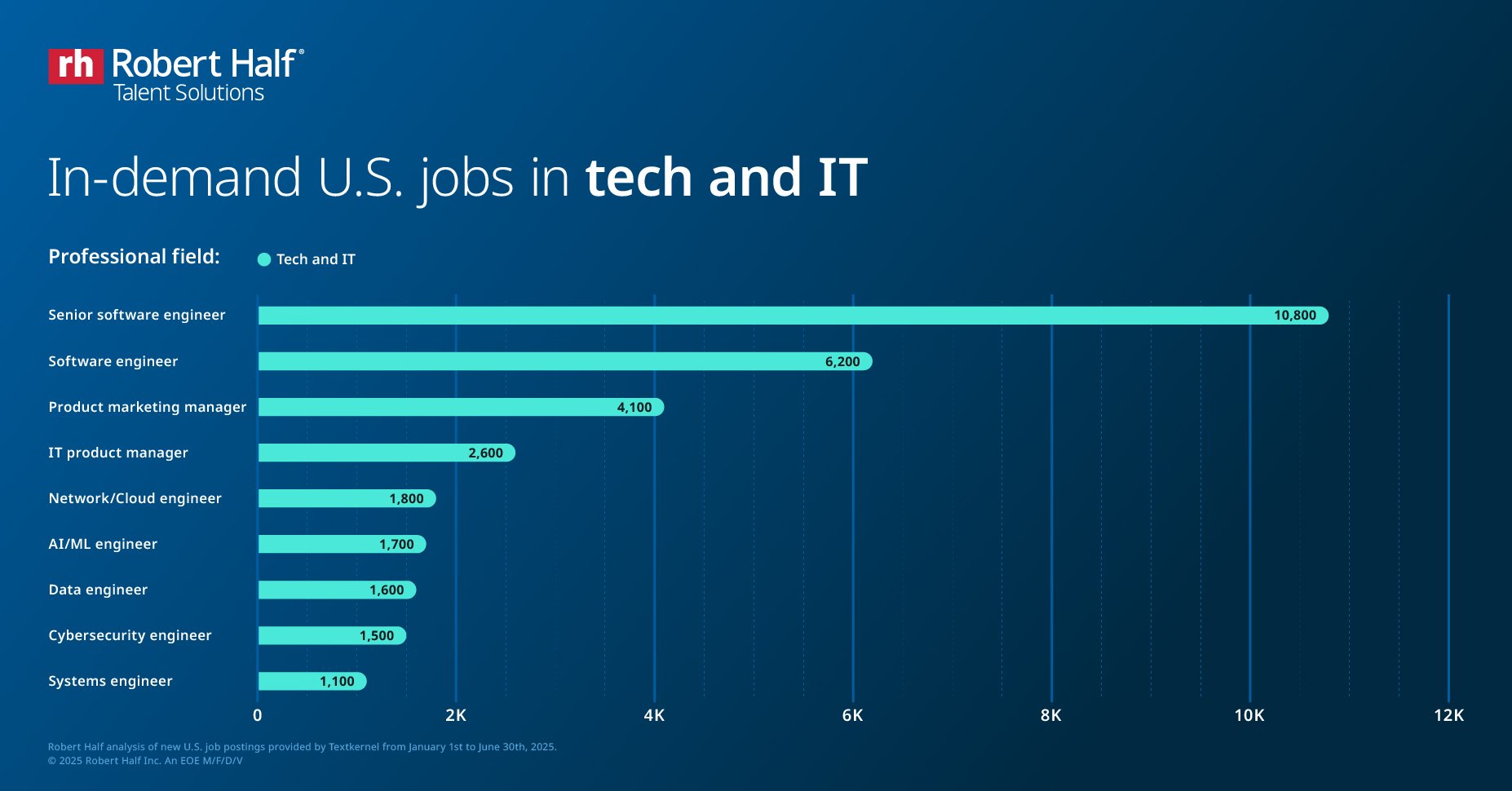 Bar chart with title reading "In-demand U.S. jobs in tech and IT."