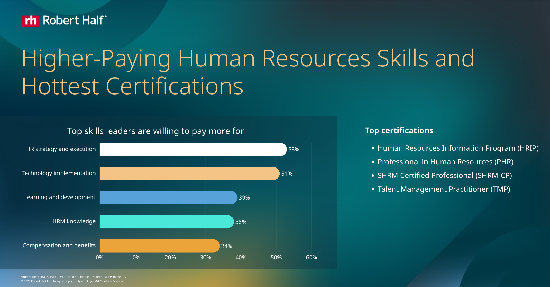 Infographic titled “Higher-Paying Human Resources Skills and Hottest Certifications.” A horizontal bar chart shows the top HR skills leaders are willing to pay more for.