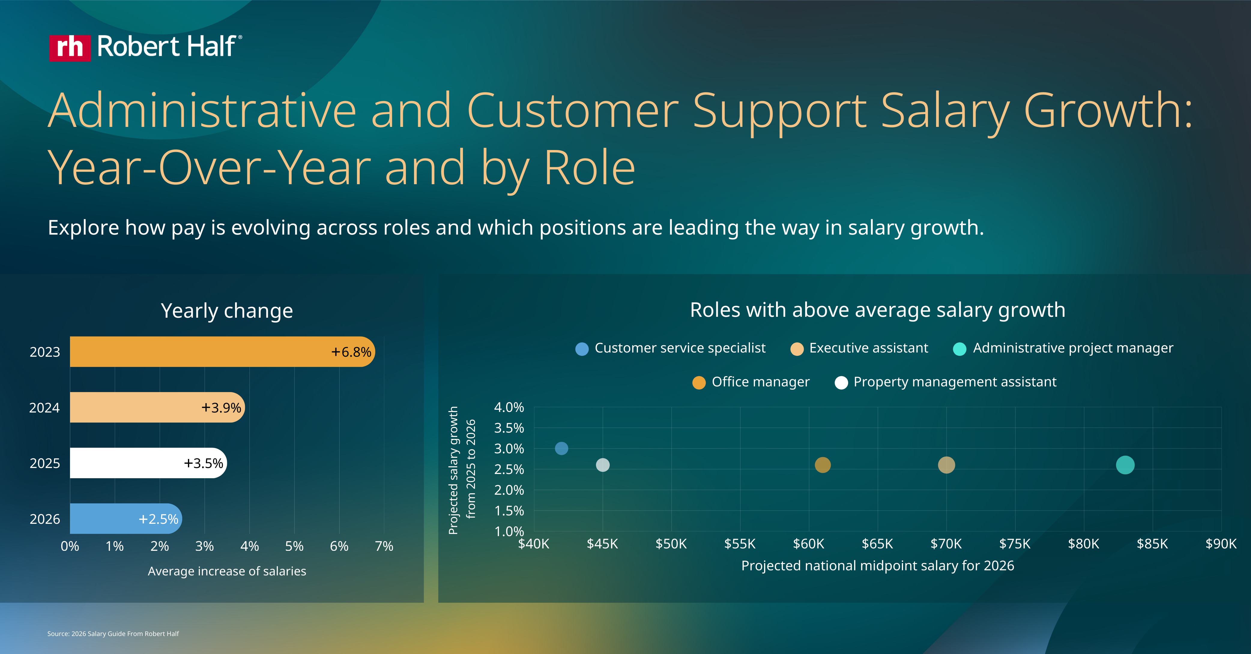 Infographic titled “Administrative and Customer Support Salary Growth: Year-Over-Year and by Role.” A bar chart shows average salary increases by year.
