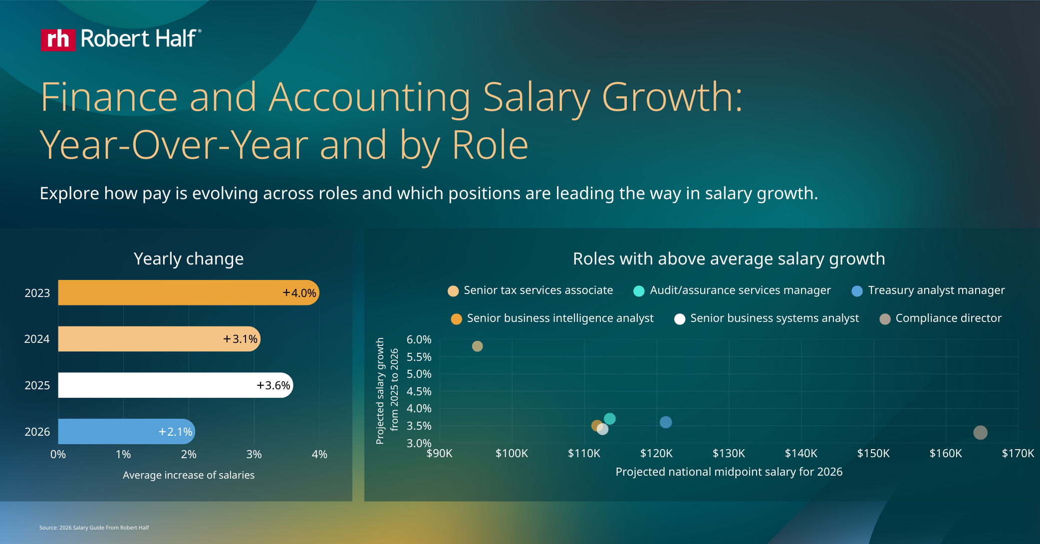Infographic titled “Finance and Accounting Salary Growth: Year-Over-Year and by Role.” A bar chart displays average salary increases by year.