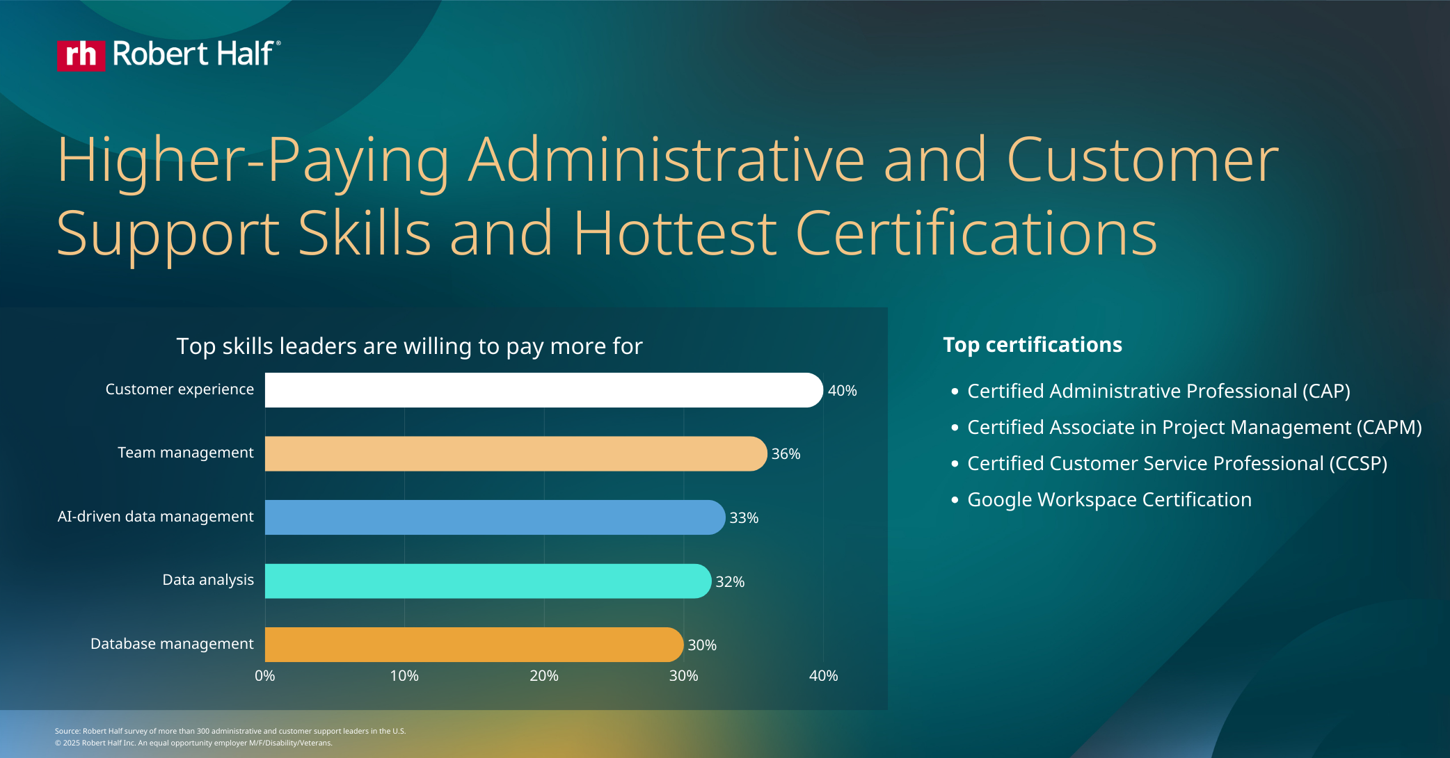 Infographic titled “Higher-Paying Administrative and Customer Support Skills and Hottest Certifications.” A horizontal bar chart shows the top skills leaders are willing to pay more for.