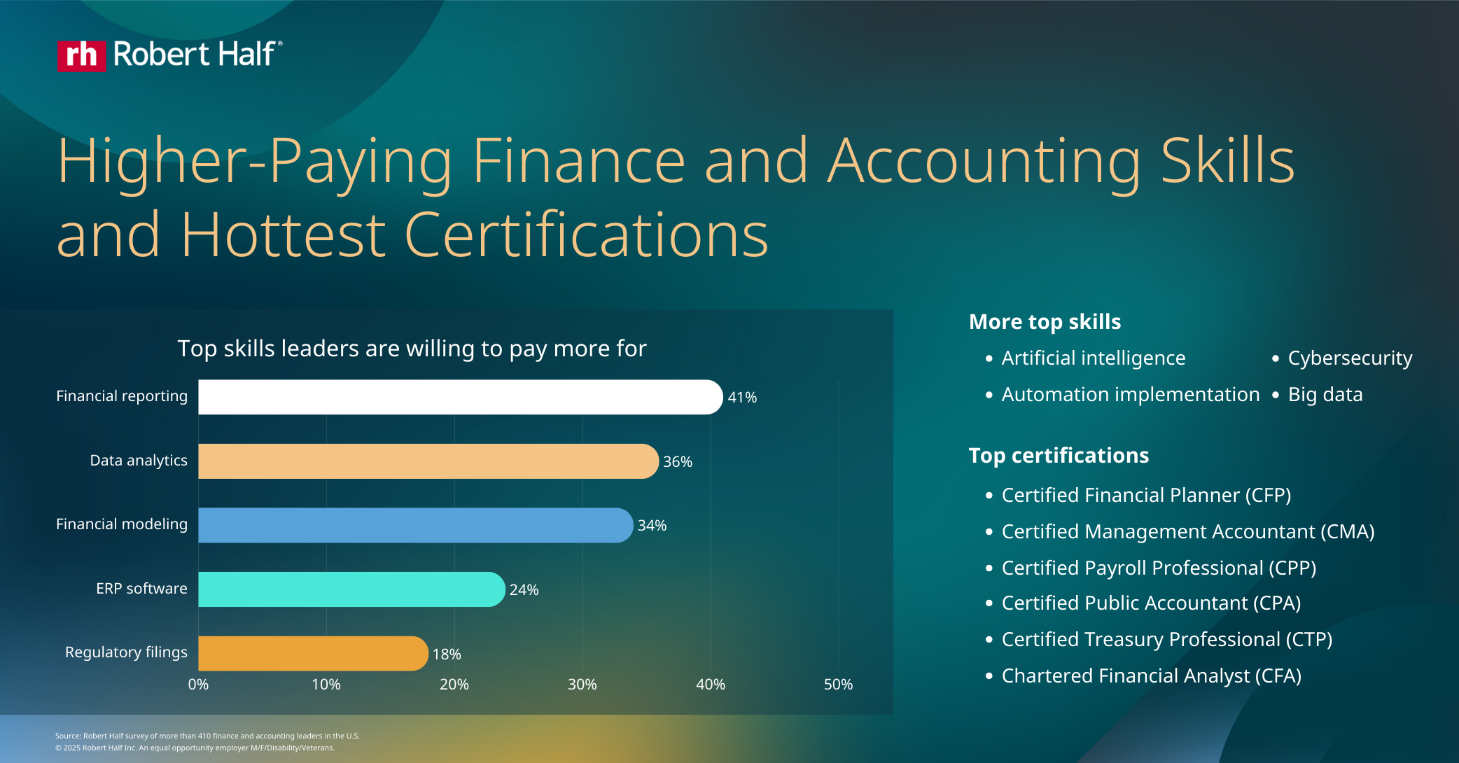 Infographic titled “Higher-Paying Finance and Accounting Skills and Hottest Certifications.” A horizontal bar chart shows the top skills finance and accounting leaders are willing to pay more for.