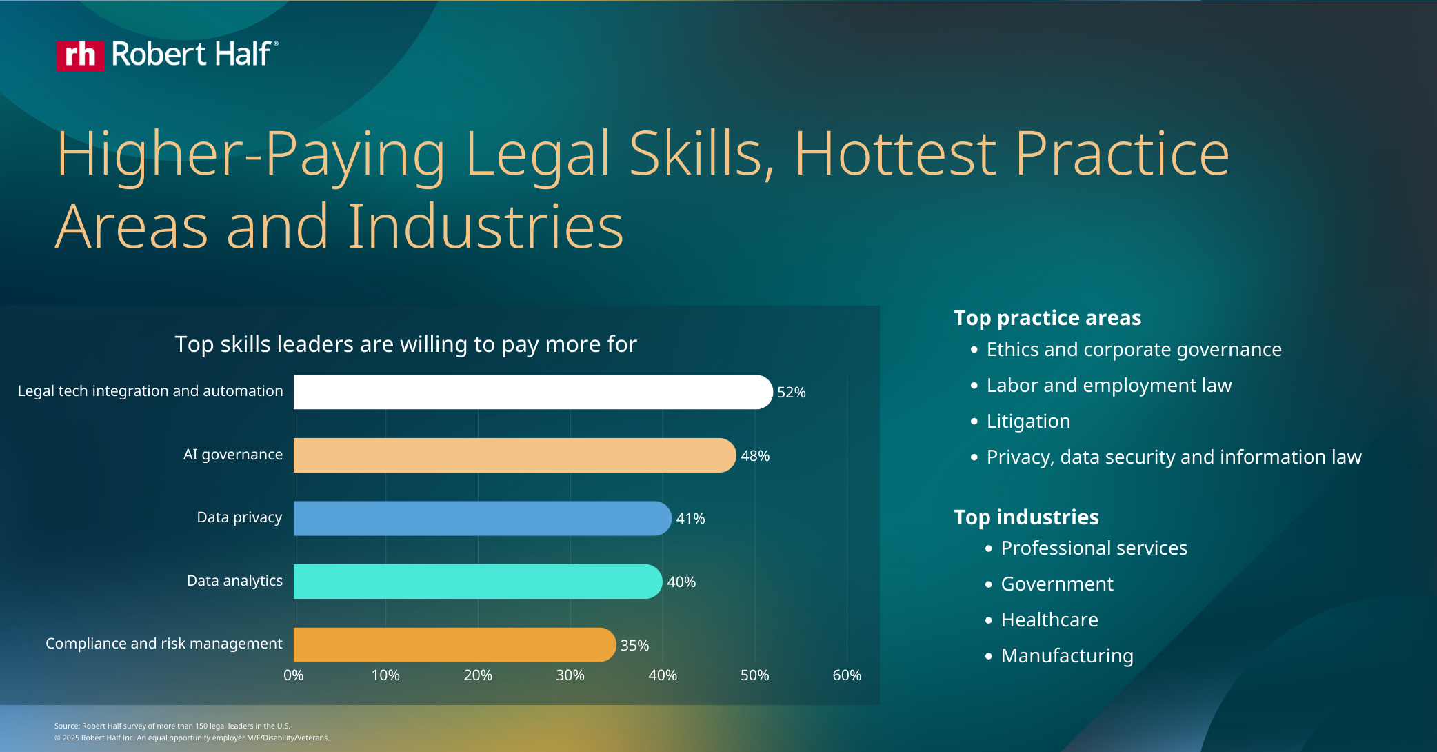 Infographic titled “Higher-Paying Legal Skills, Hottest Practice Areas and Industries.” A horizontal bar chart shows the top skills legal leaders are willing to pay more for.