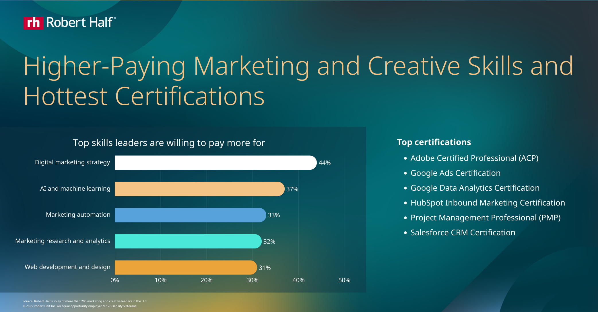 Infographic titled “Higher-Paying Marketing and Creative Skills and Hottest Certifications.” A horizontal bar chart shows the percentage of leaders willing to pay more for specific skills.