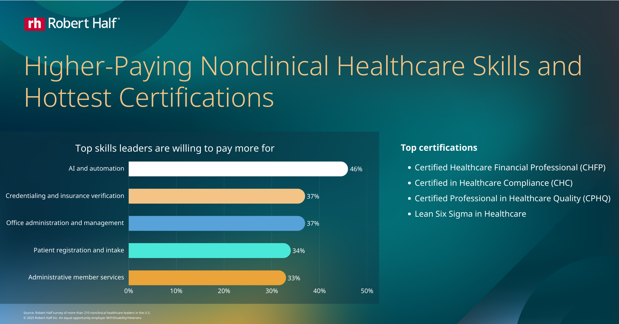 Infographic titled “Higher-Paying Nonclinical Healthcare Skills and Hottest Certifications.” A horizontal bar chart shows the percentage of leaders willing to pay more for specific skills.