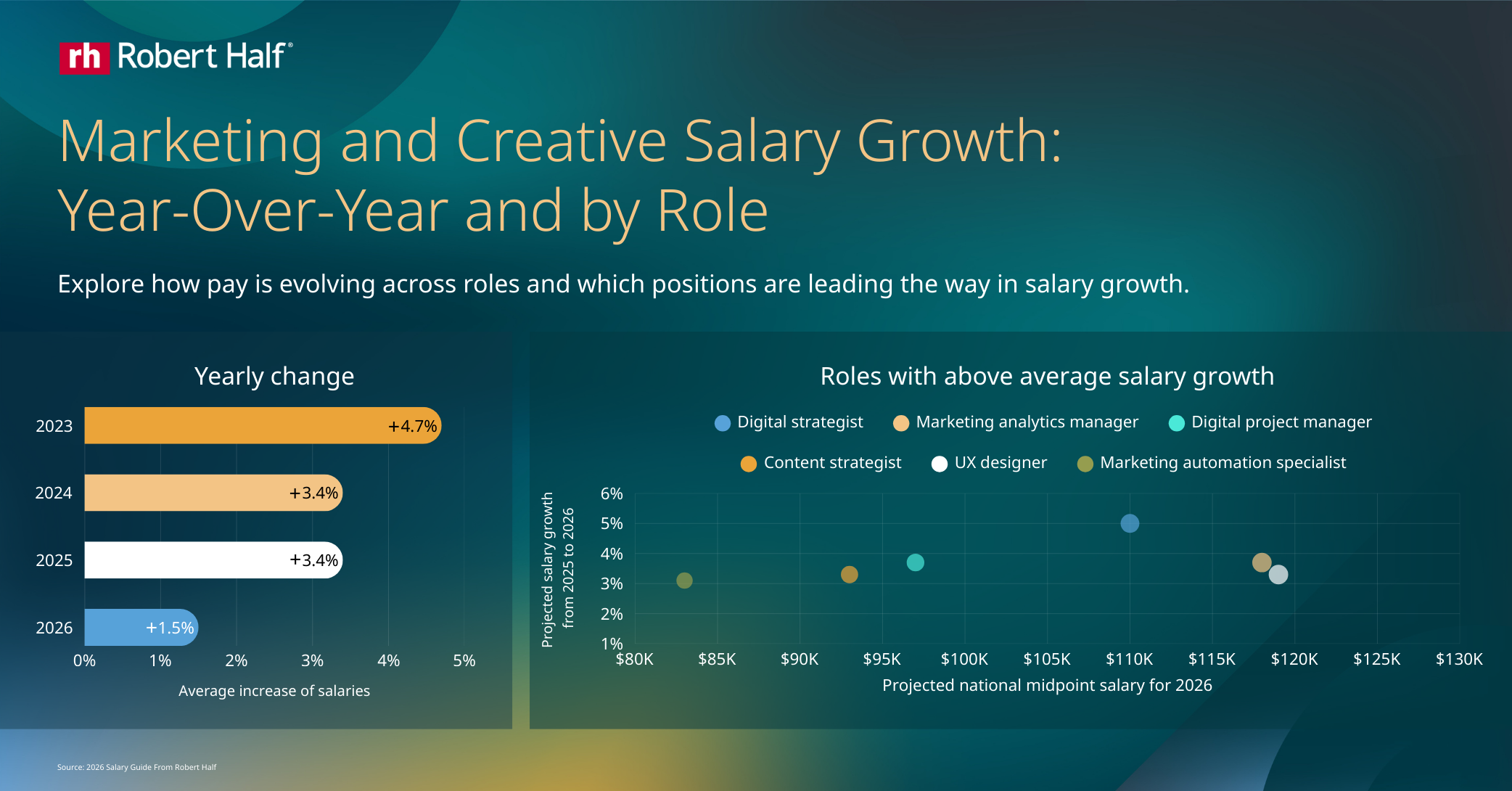 Infographic titled “Marketing and Creative Salary Growth: Year-Over-Year and by Role.” A bar chart shows average salary increases by year.