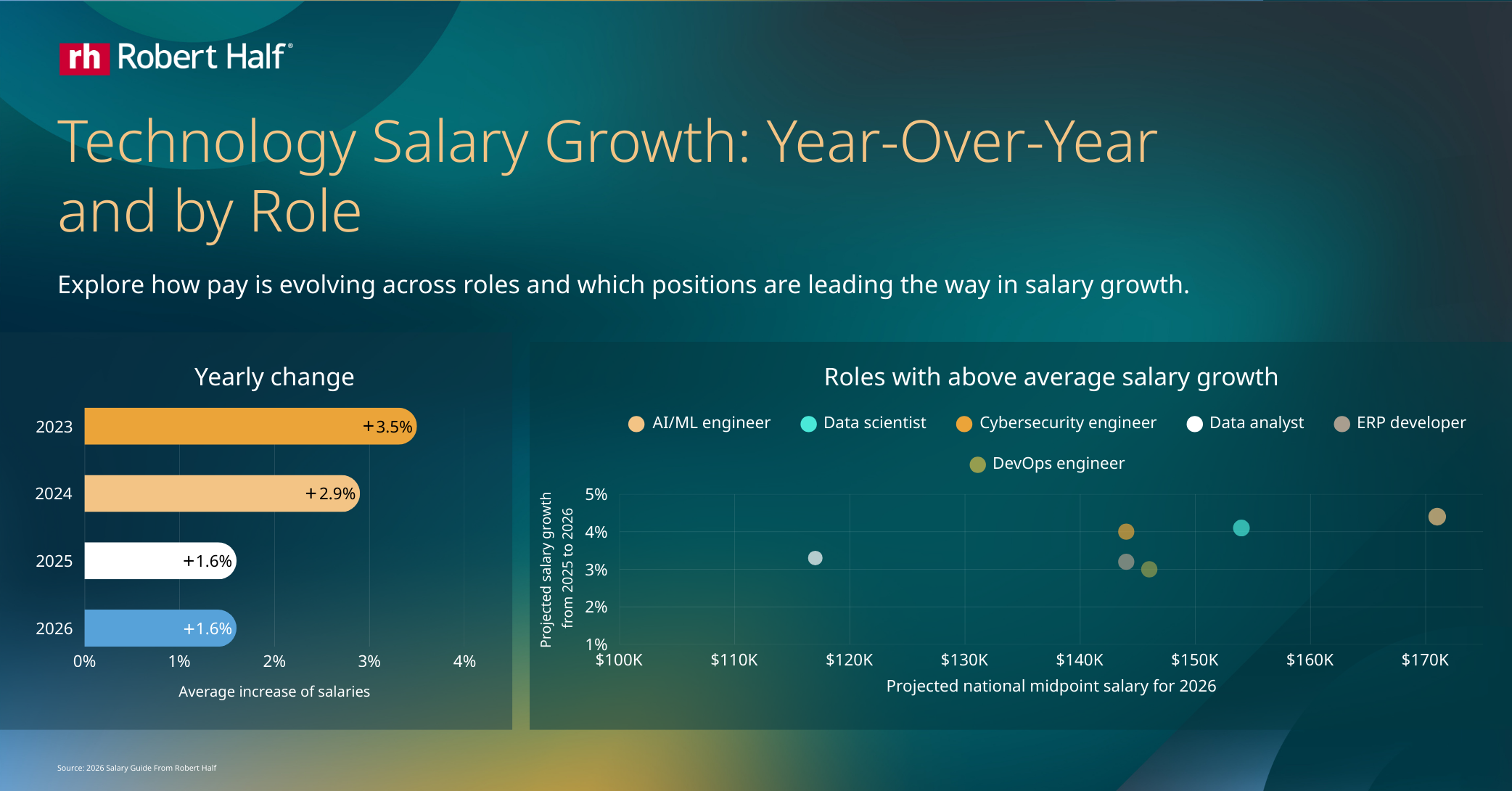 Infographic titled “Technology Salary Growth: Year-Over-Year and by Role.” A bar chart on the left shows average salary increases by year.