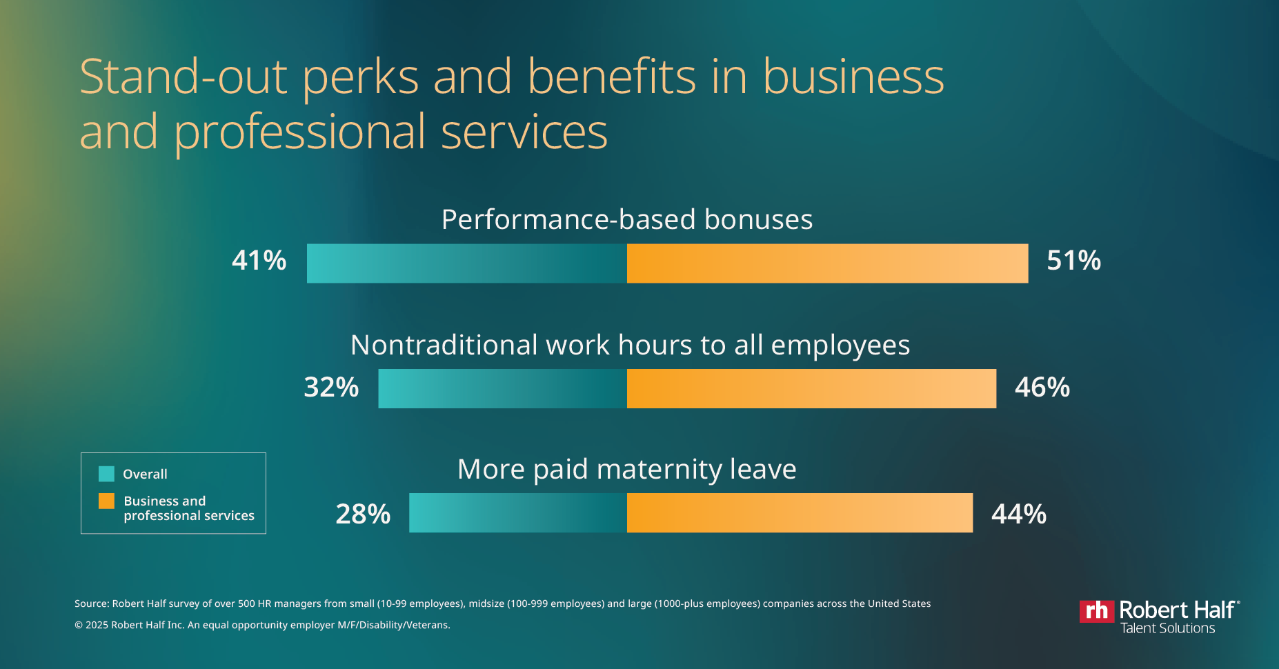 Three bar charts with the headline "Stand-out perks and benefits in business and professional services"