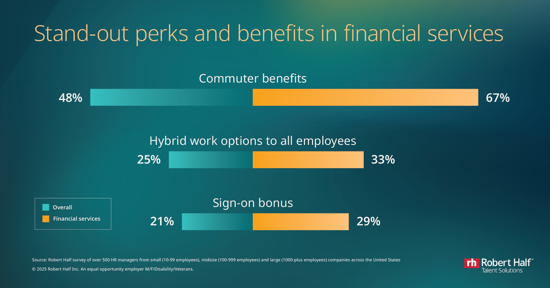 Three bar charts with the headline "Stand-out perks and benefits in financial services"