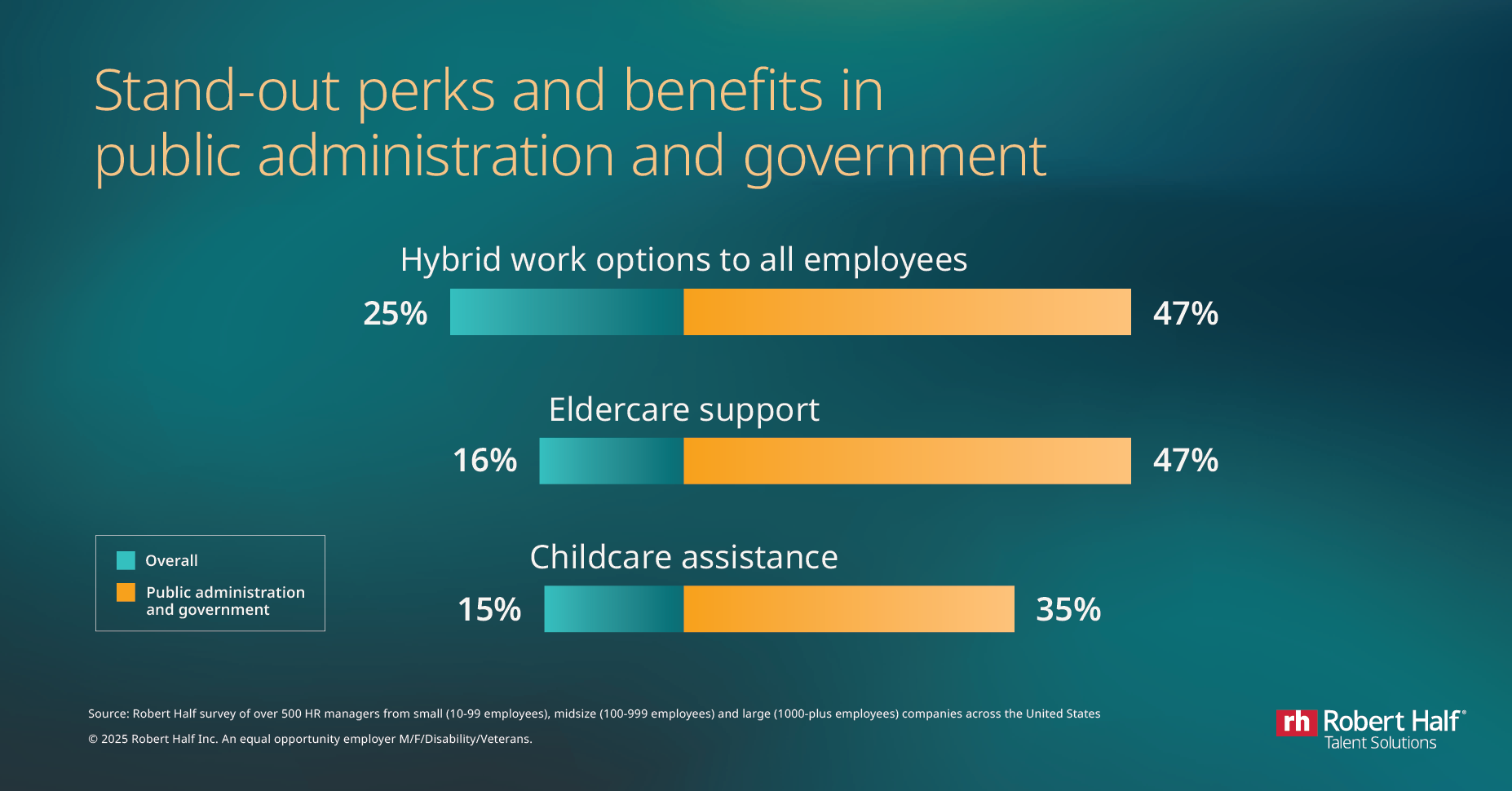 Three bar charts with the headline "Stand-out perks and benefits in public administration and government"