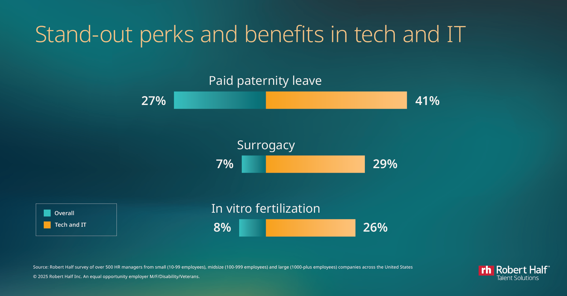 Three bar charts with the headline "Stand-out perks and benefits in tech and IT"