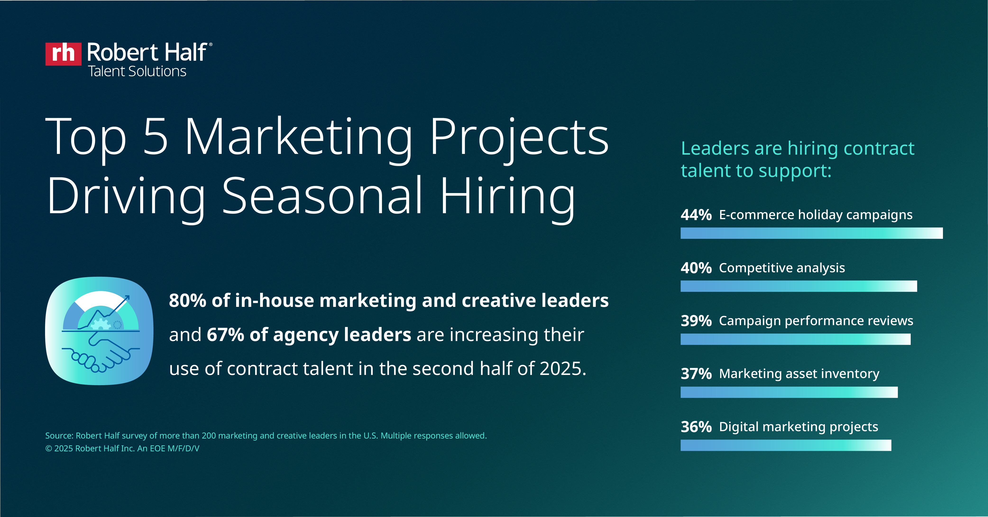 Bar chart with title reading "Top 5 Marketing Projects Driving Seasonal Hiring."