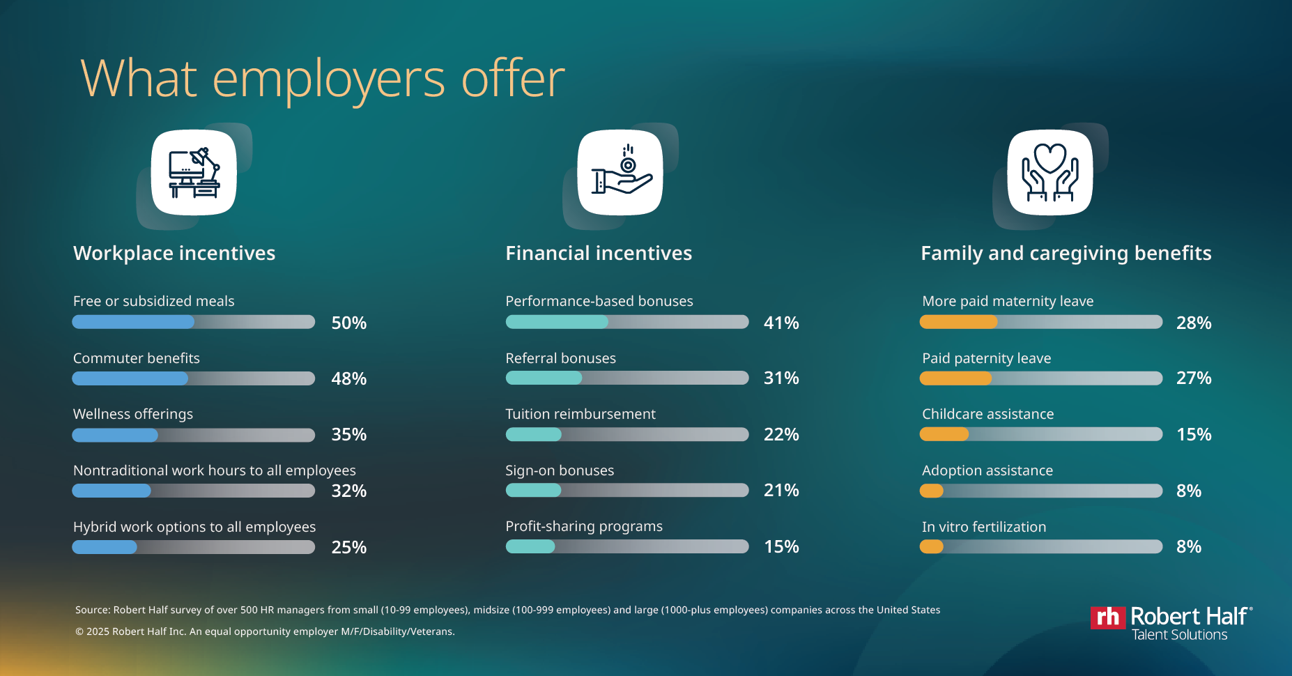 A bar chart that reads "What employers offer" and a list of incentives with percentages